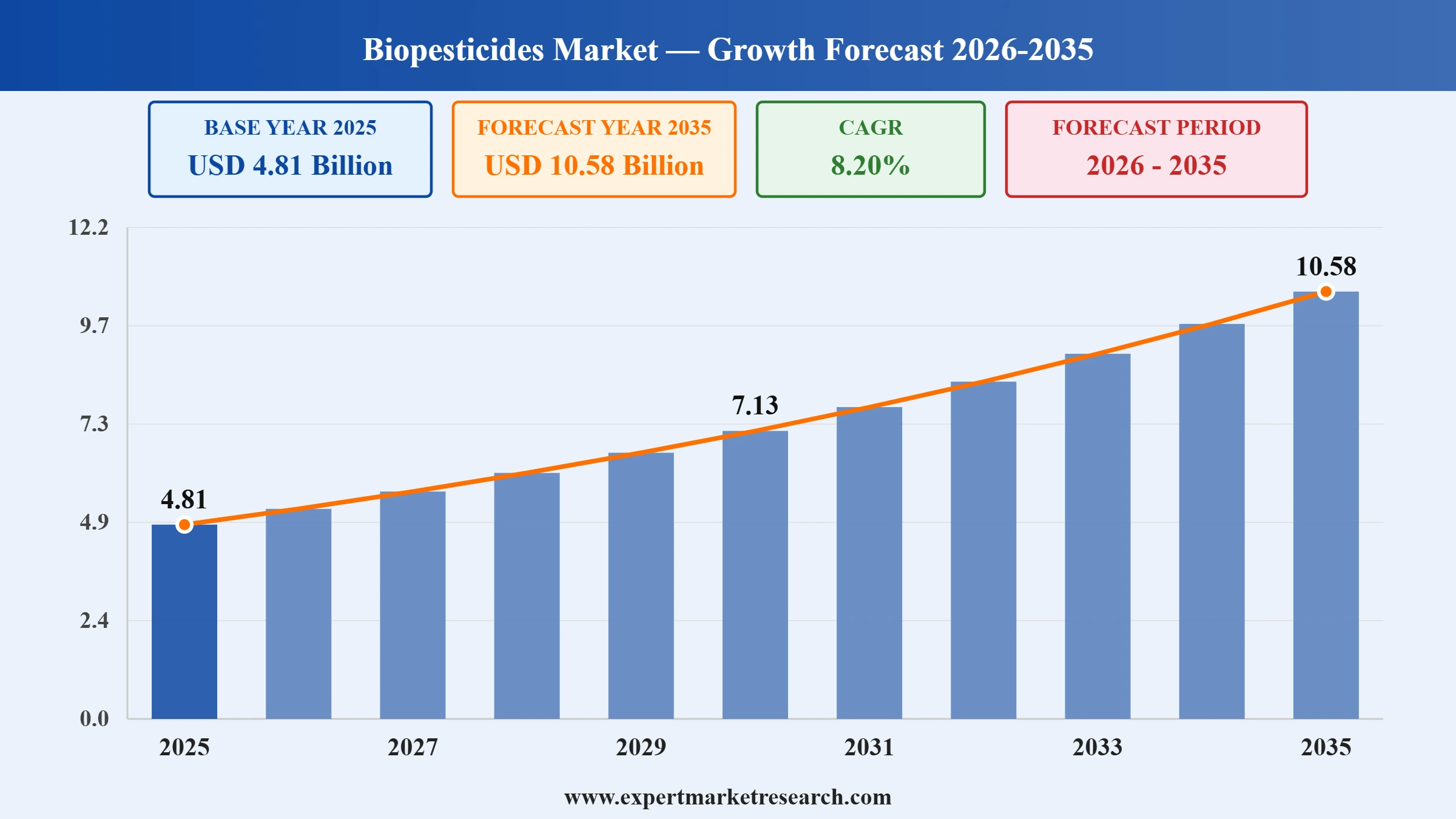 Biopesticides Market Graph