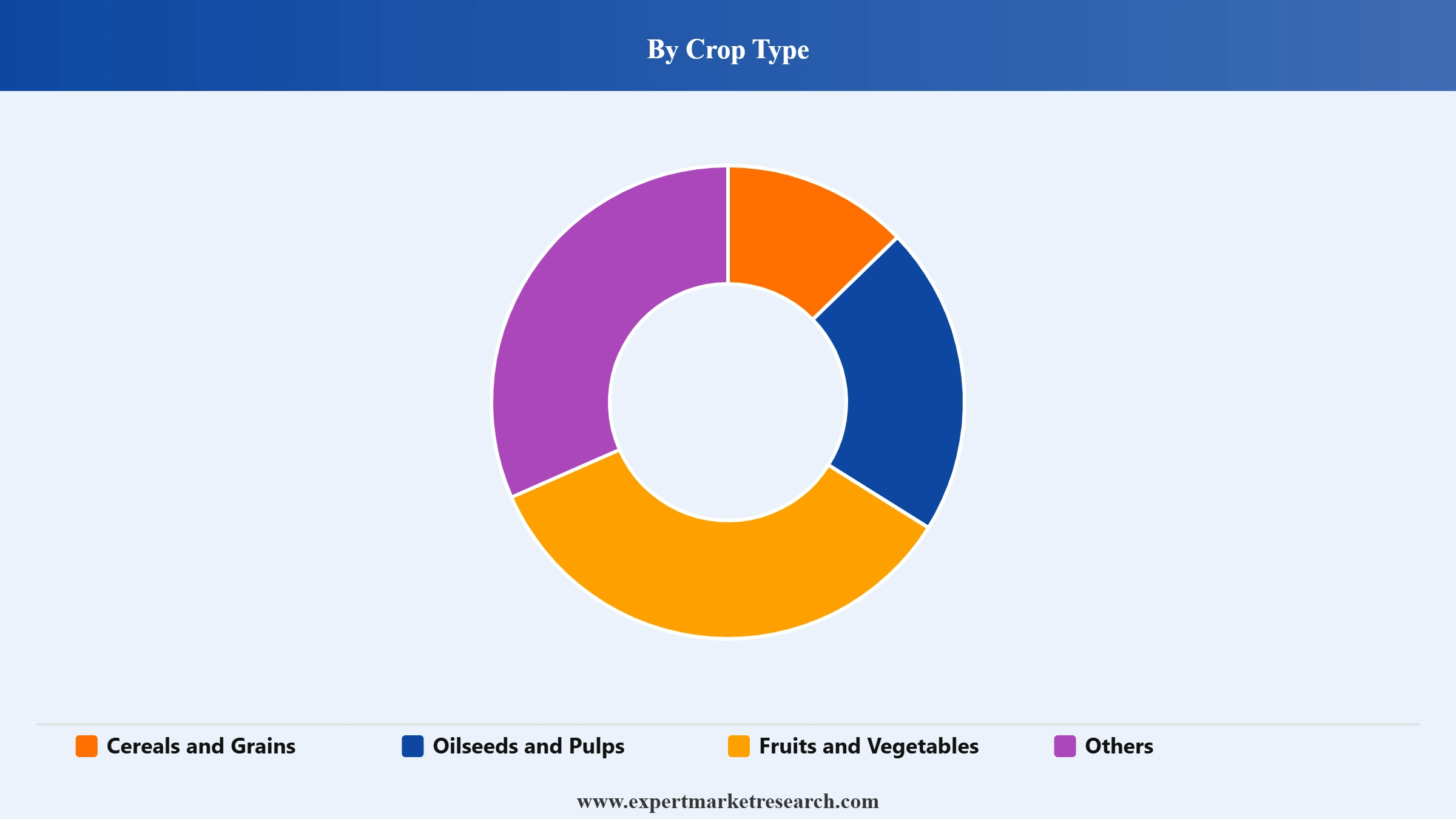 Biopesticides Market Segment Crop Type