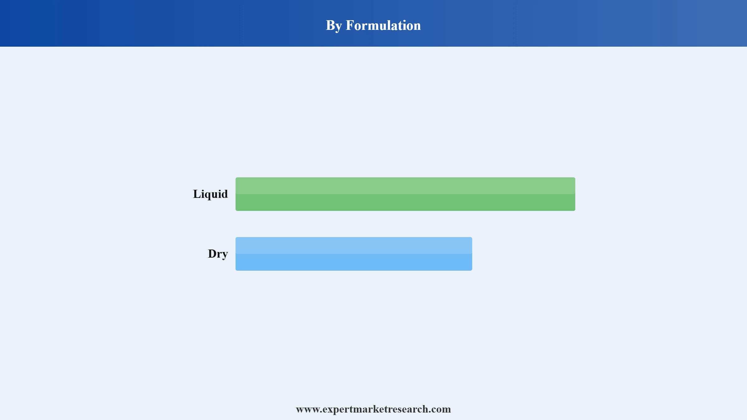 Biopesticides Market Segment Formulation