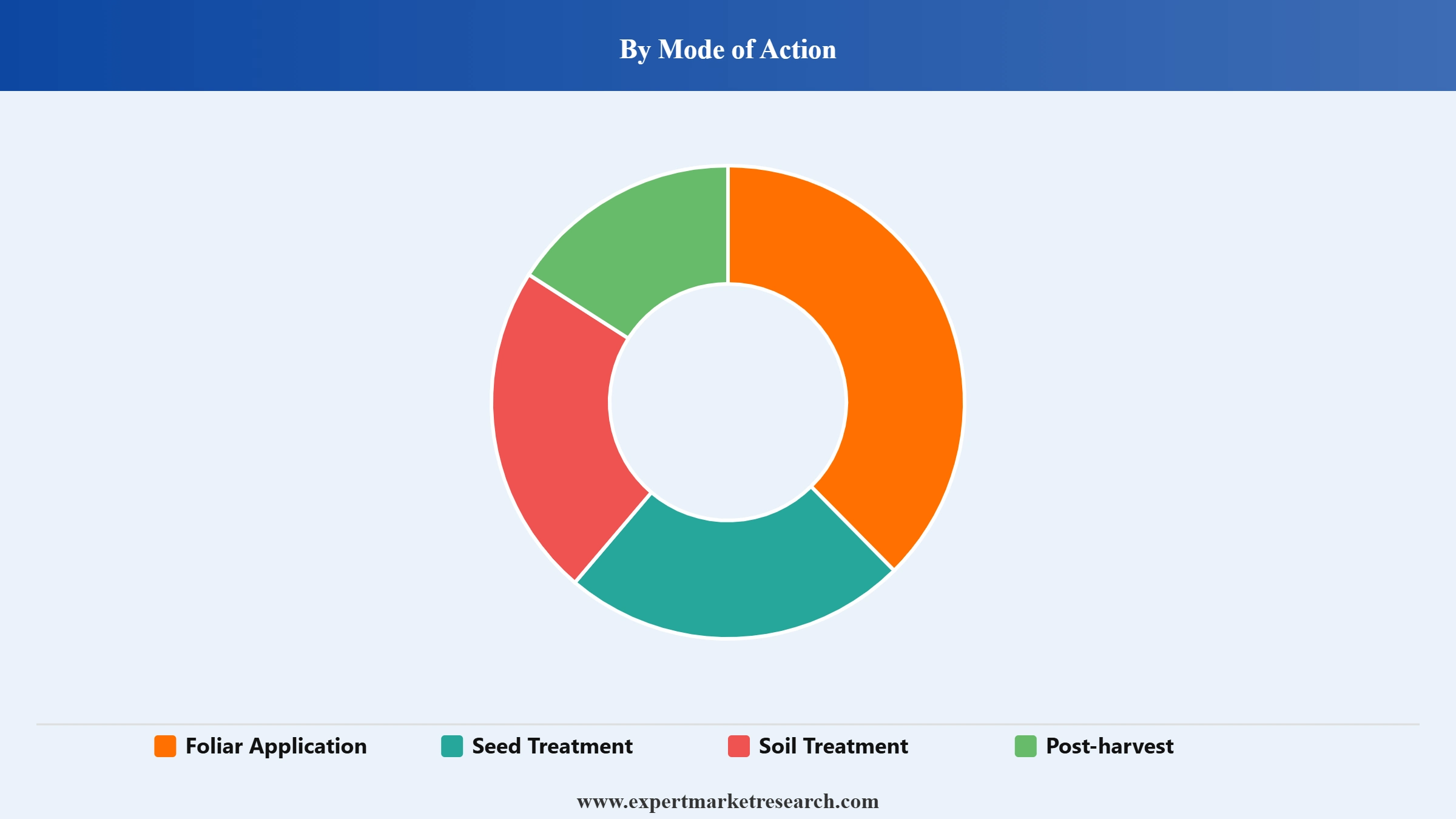 Biopesticides Market Segment Mode Of Action