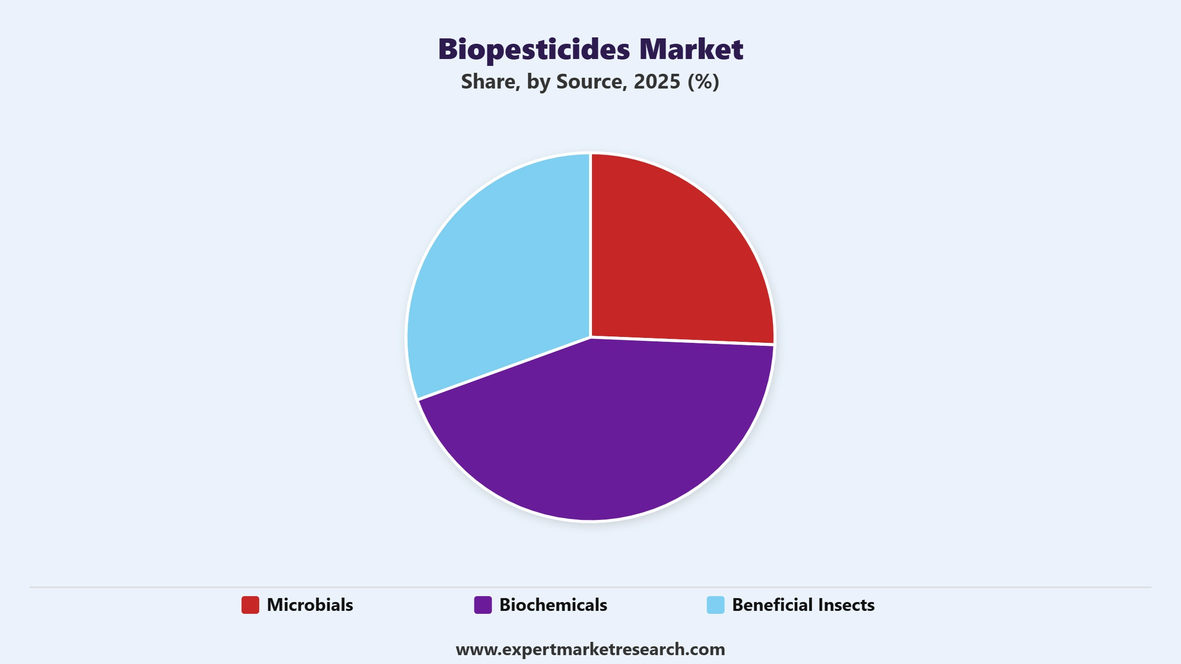Biopesticides Market Segment Source