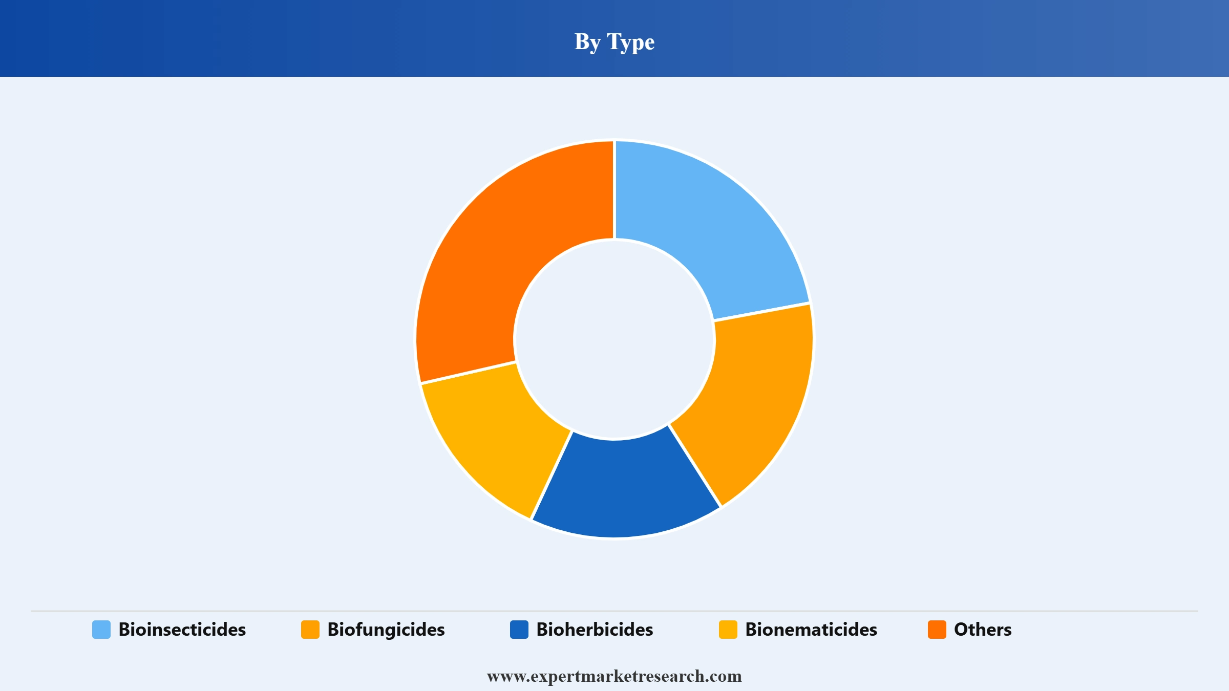 Biopesticides Market Segment Type