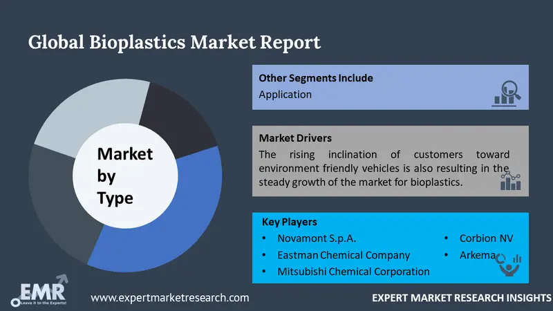 bioplastics market by segments