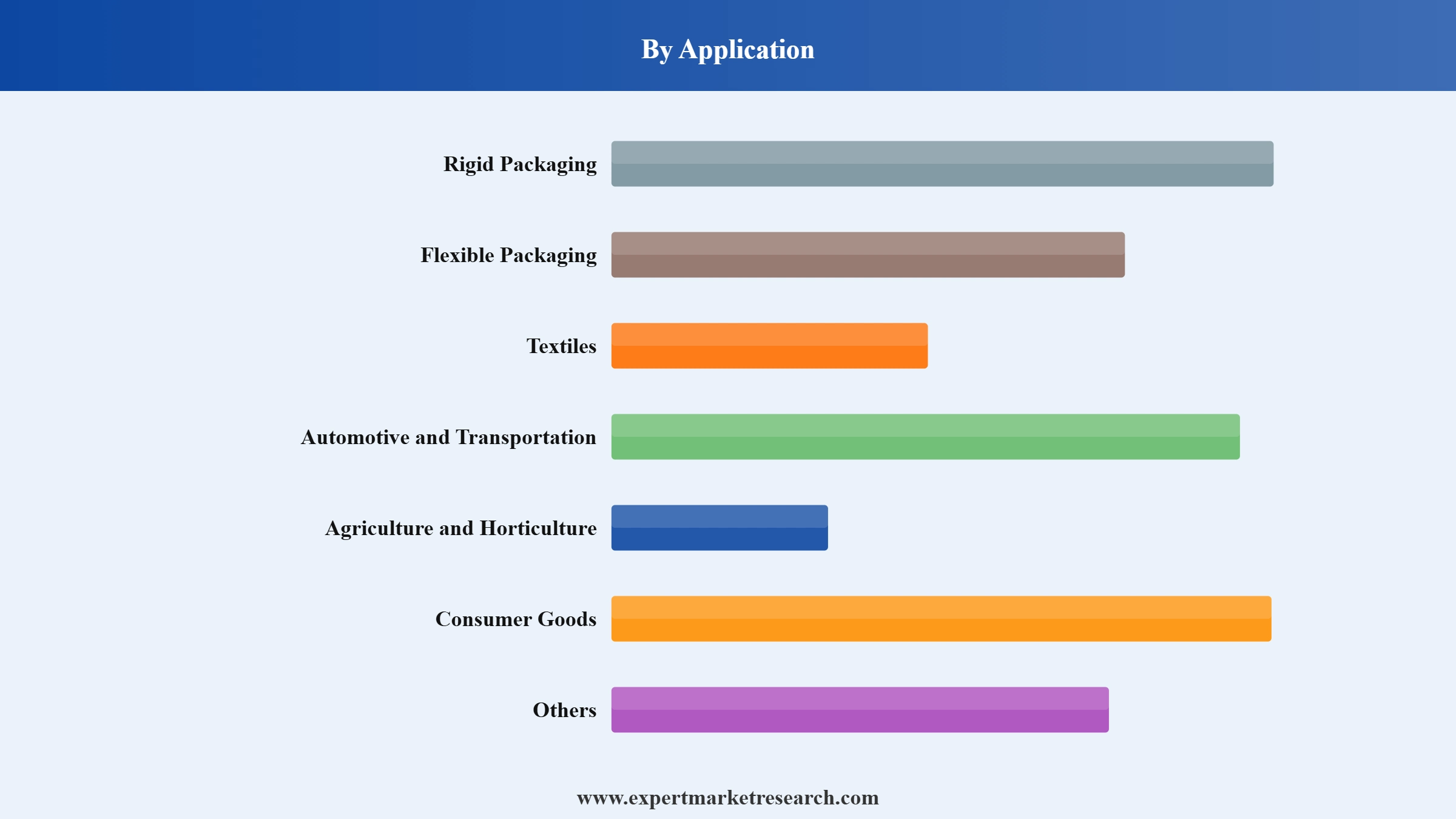 Bioplastics Market Segment Application