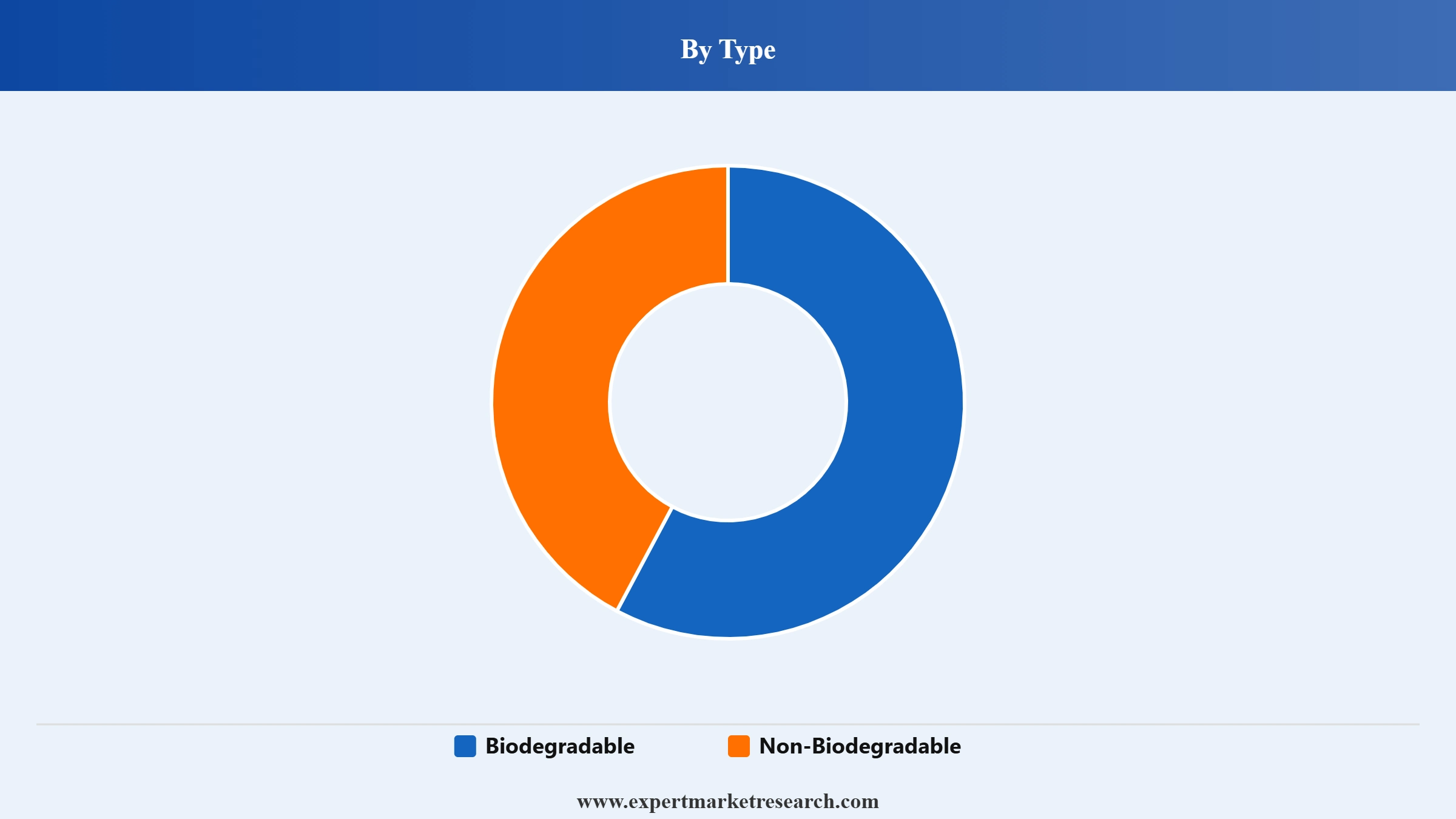 Bioplastics Market Segment Type
