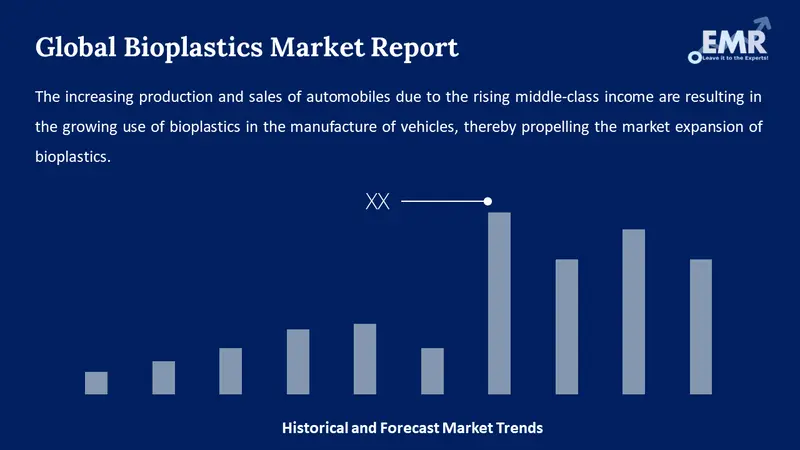 bioplastics market