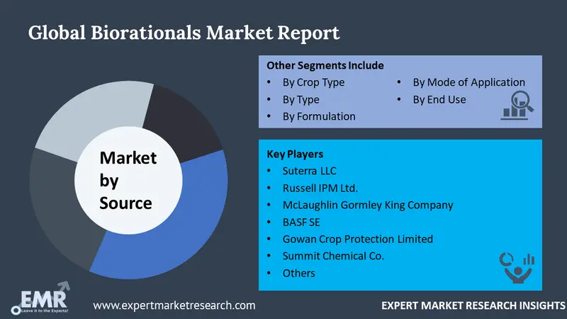 biorationals market by segments