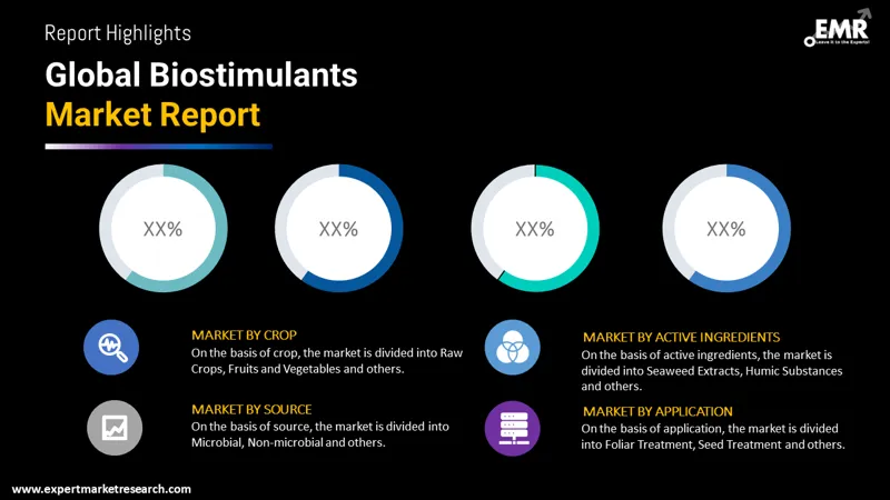 biostimulants market by segments