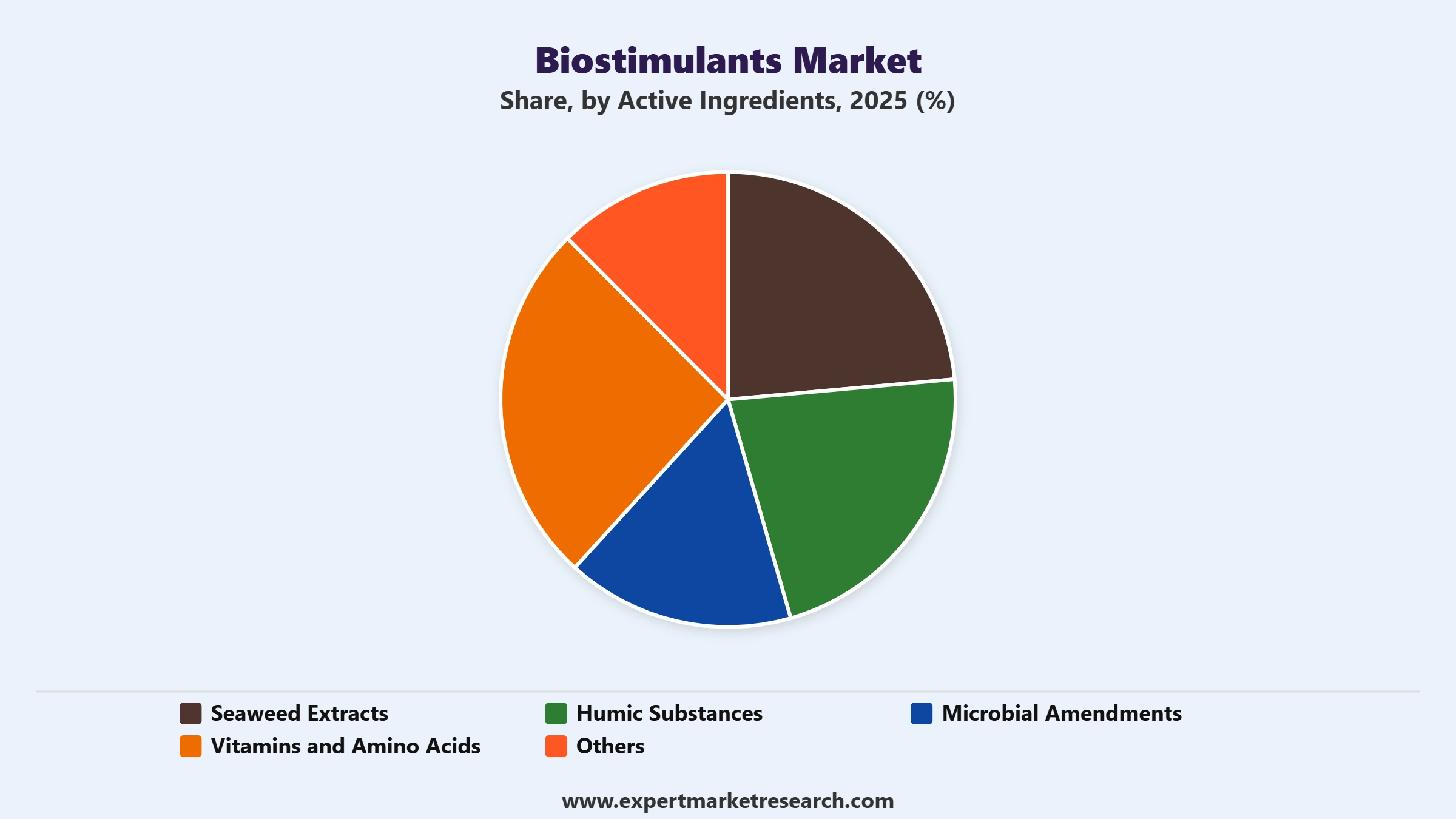 Biostimulants Market Segment Active Ingredients