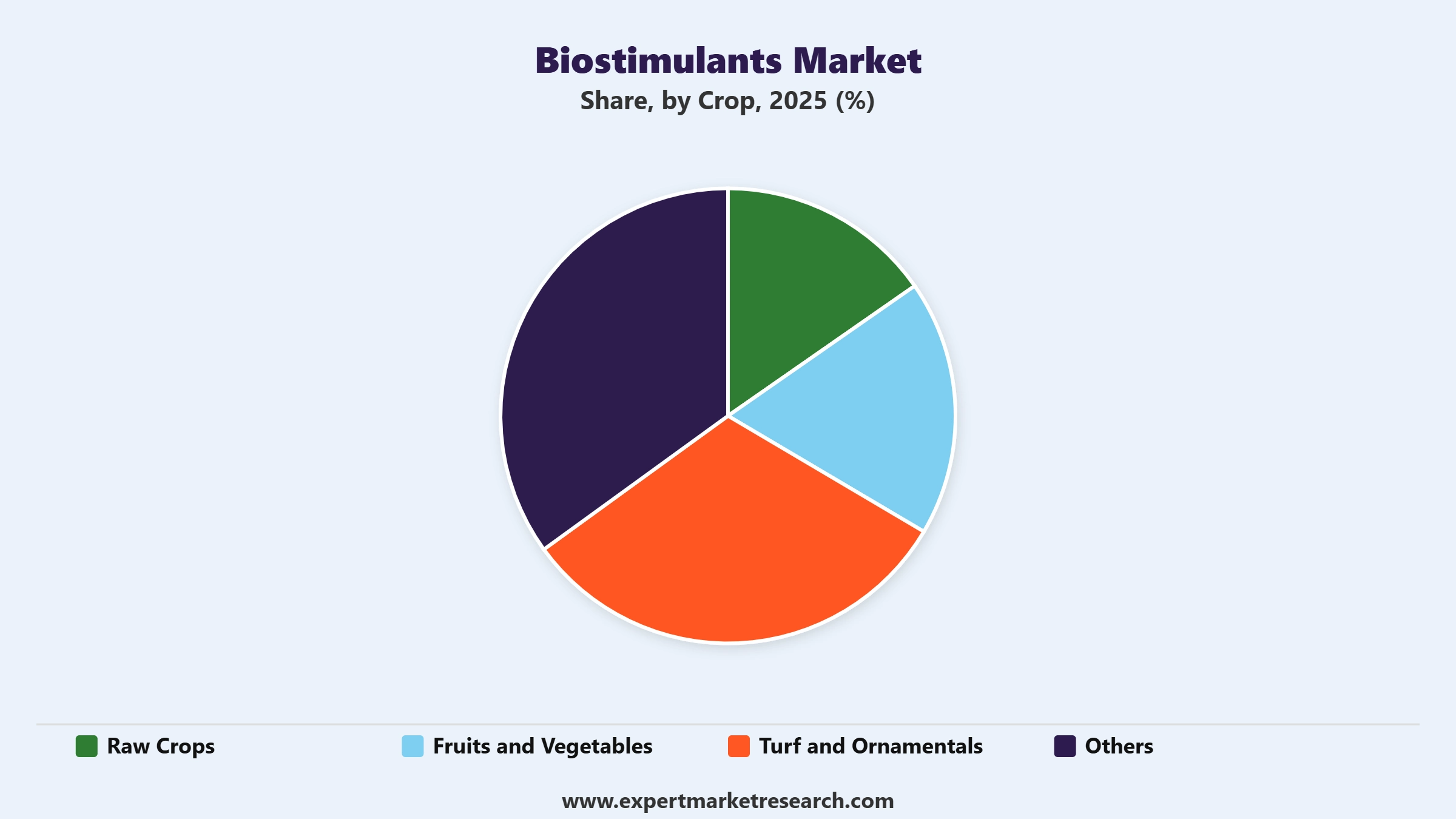 Biostimulants Market Segment Crop