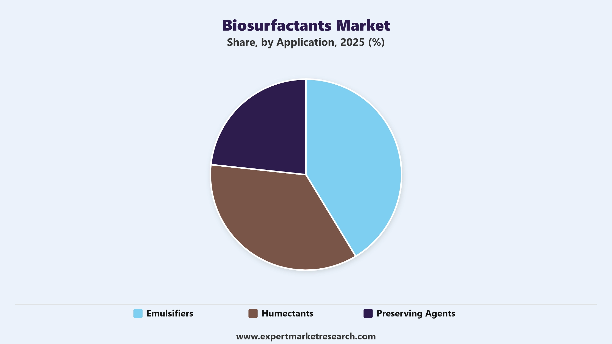 Biosurfactants Market Segment Application