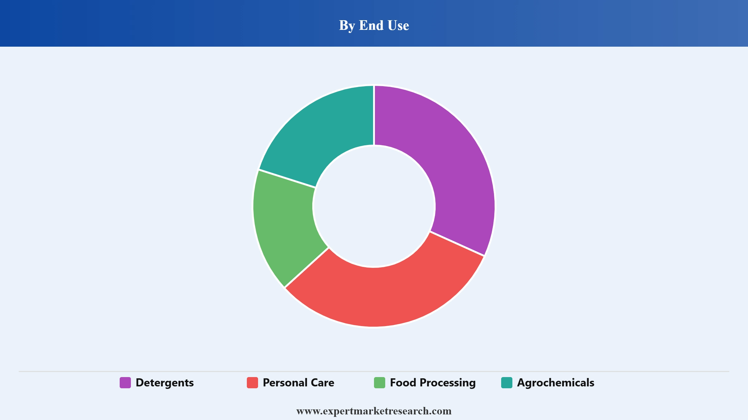 Biosurfactants Market Segment End Use