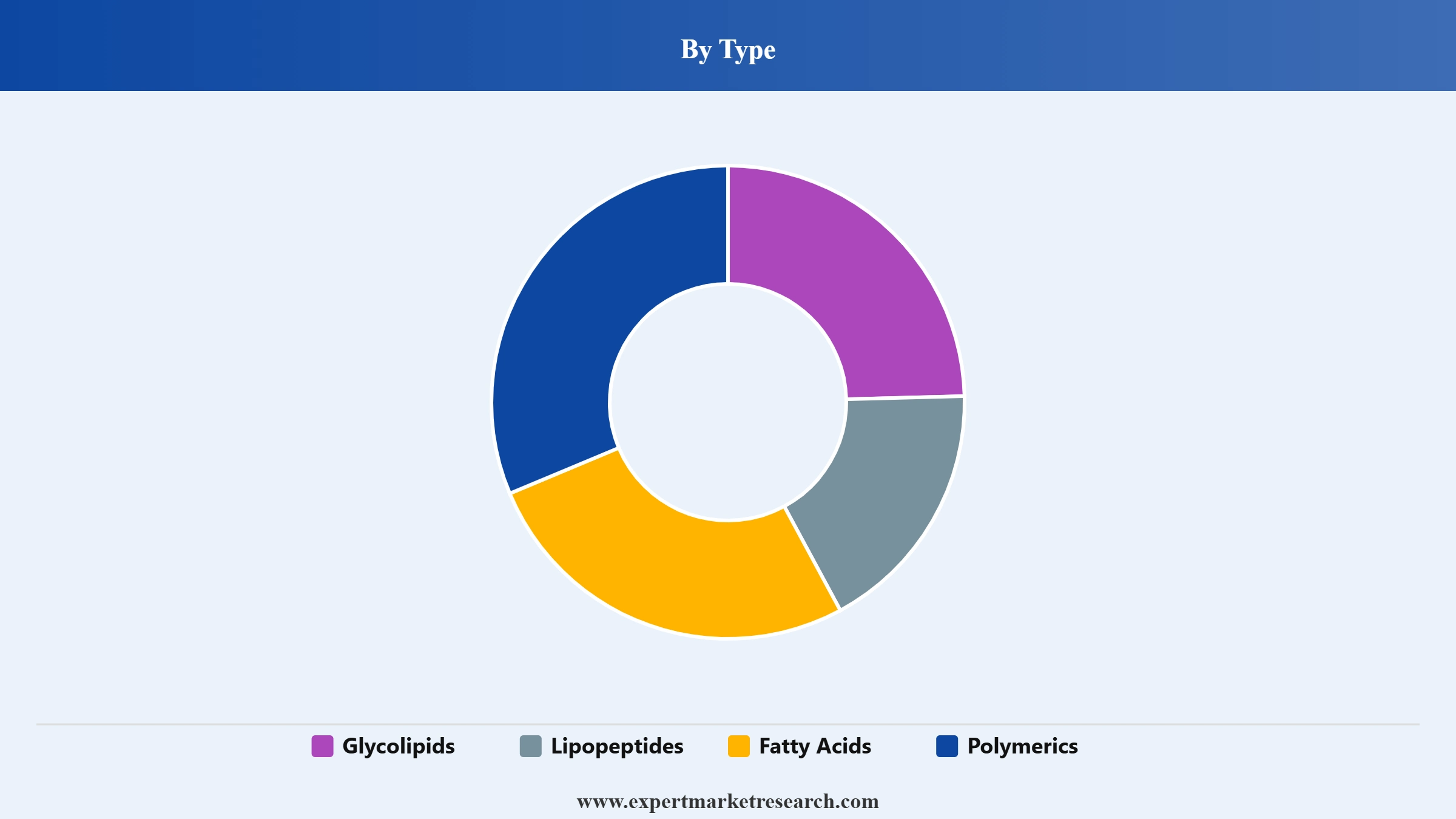 Biosurfactants Market Segment Type