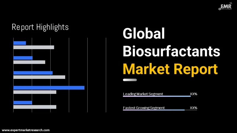 biosurfactants market