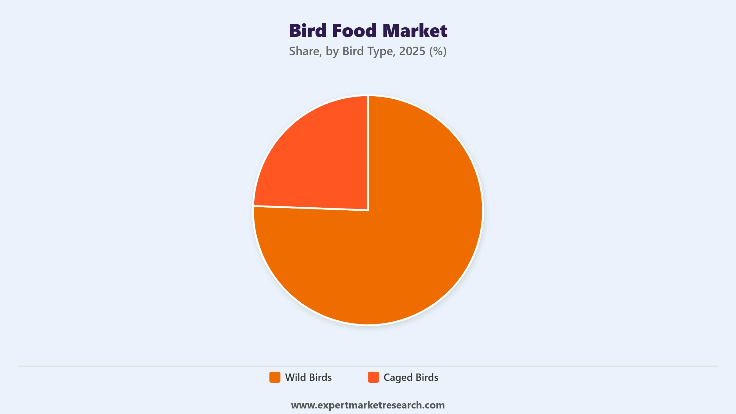 Bird Food Market Segment Bird Type