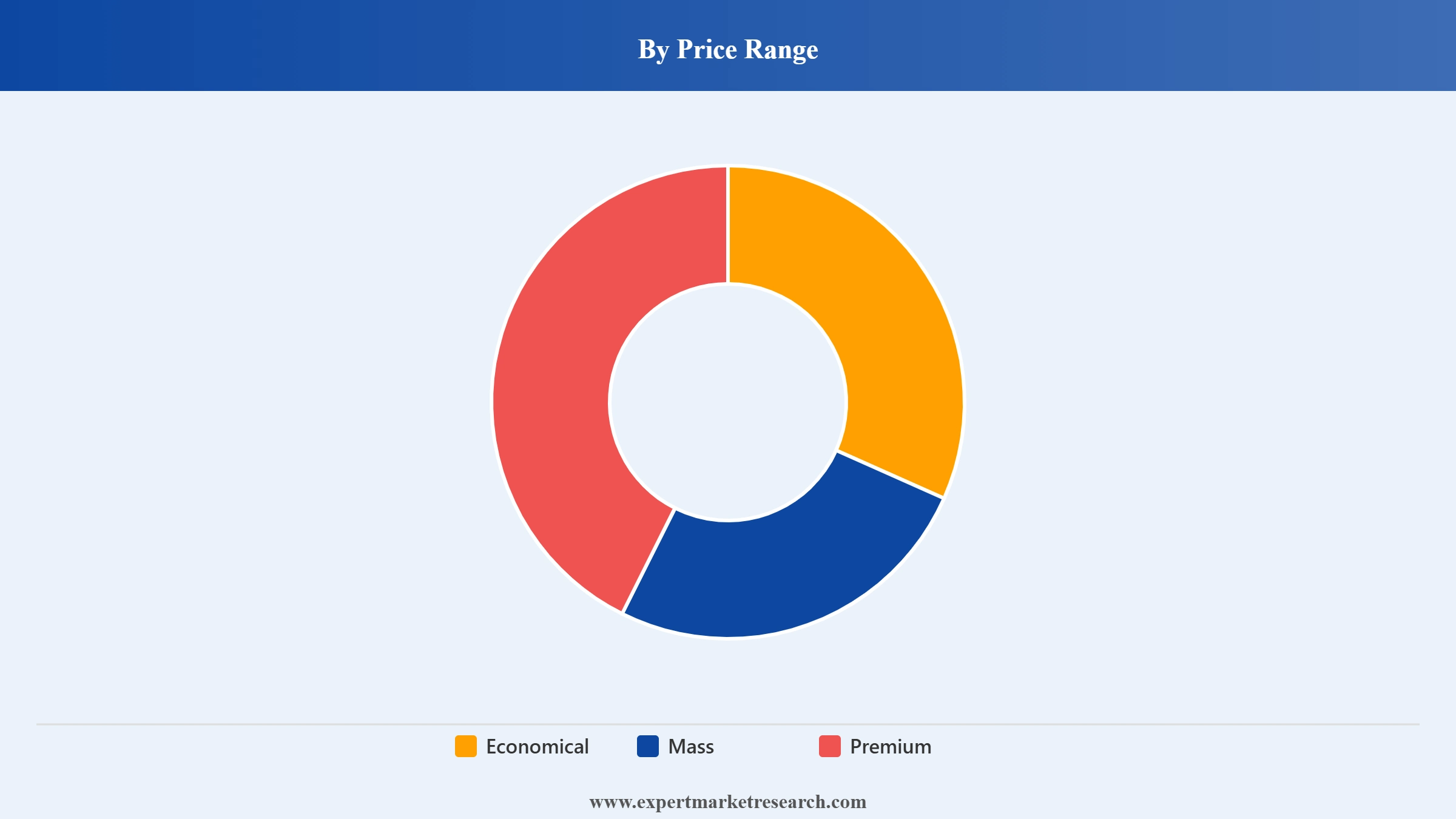 Bird Food Market Segment Price Range