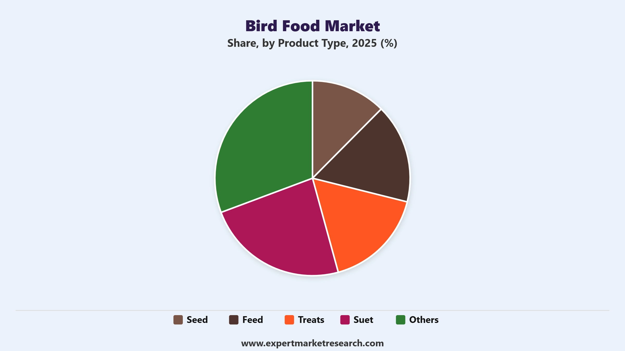 Bird Food Market Segment Product Type