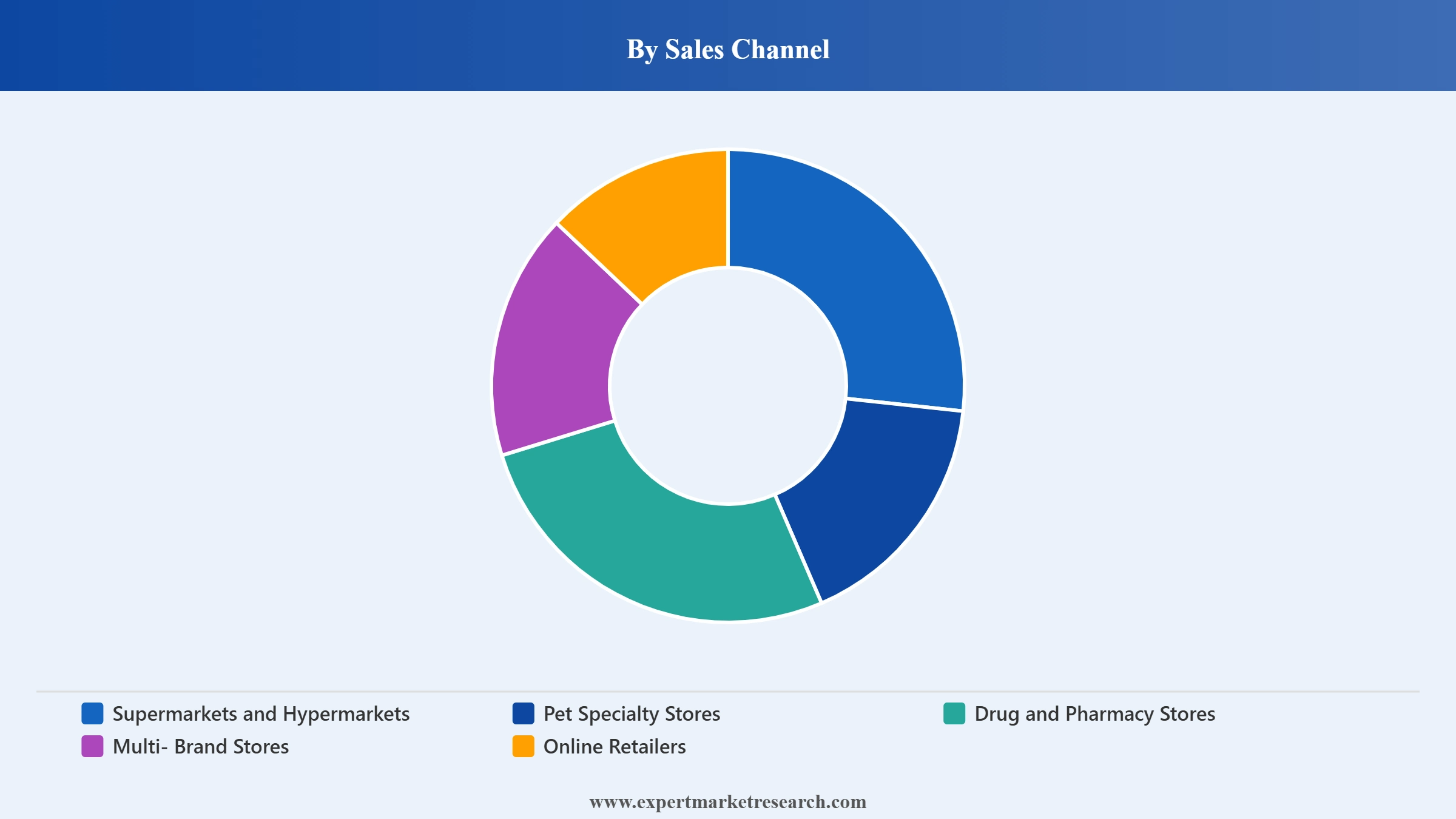Bird Food Market Segment Sales Channel