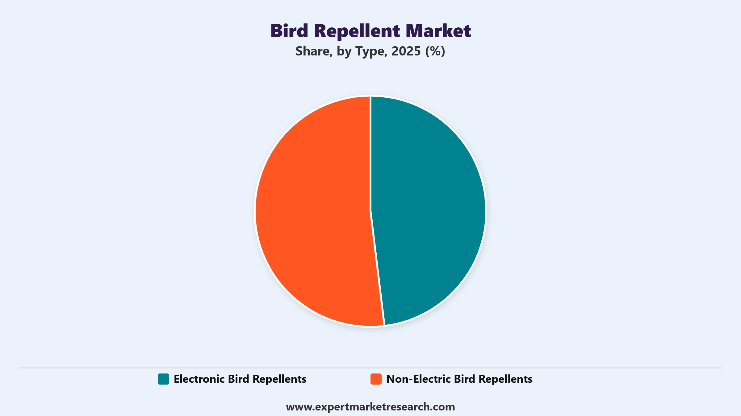 Bird Repellent Market Segment Type