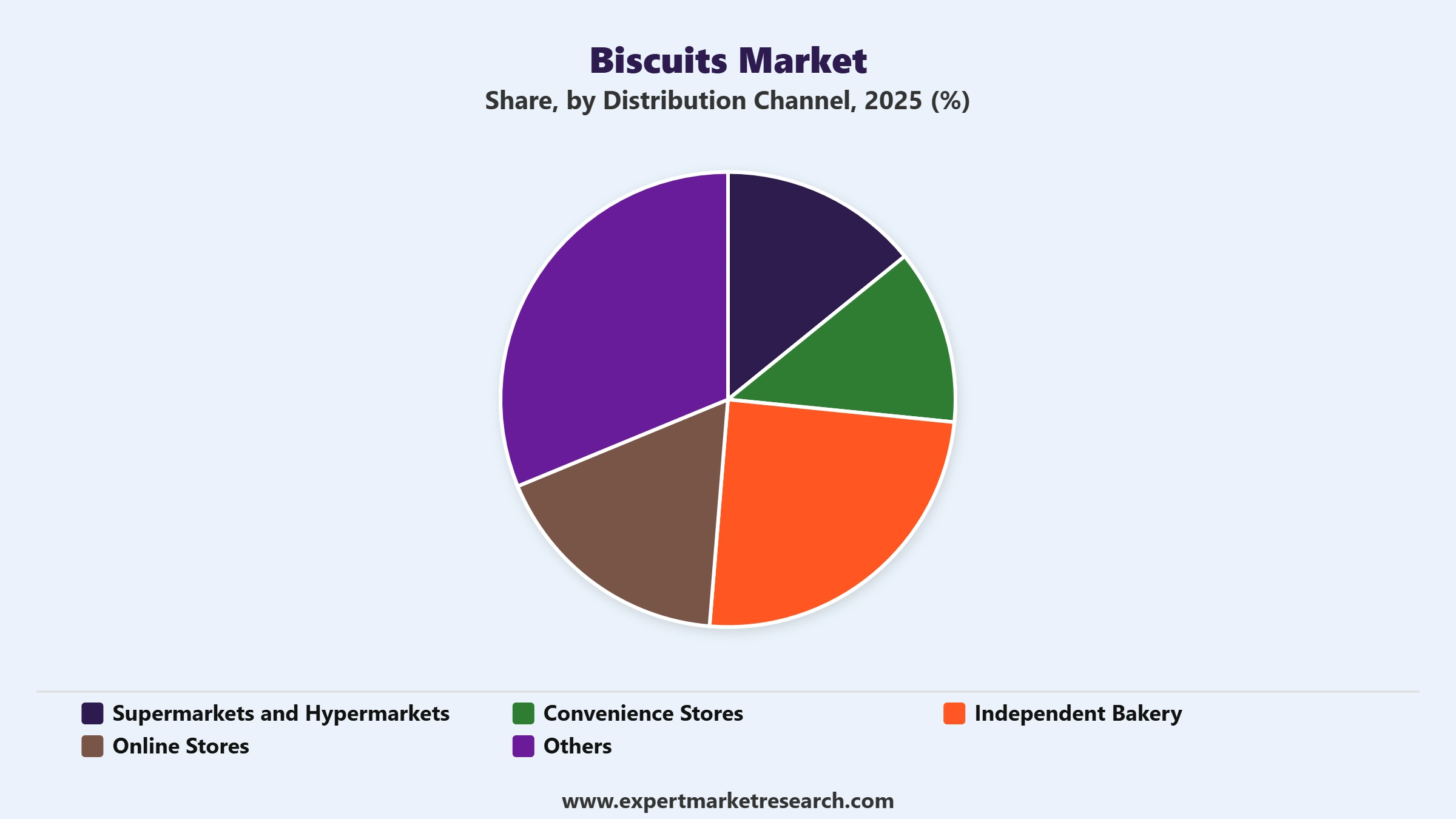 Biscuits Market Segment Distribution Channel
