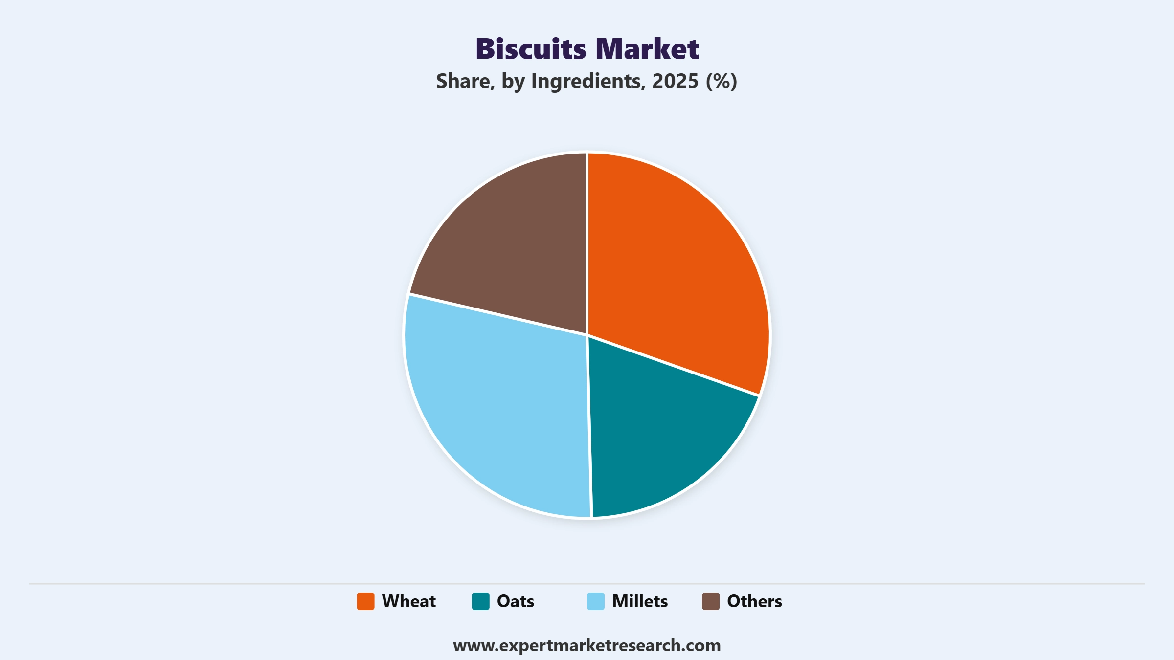 Biscuits Market Segment Ingredients