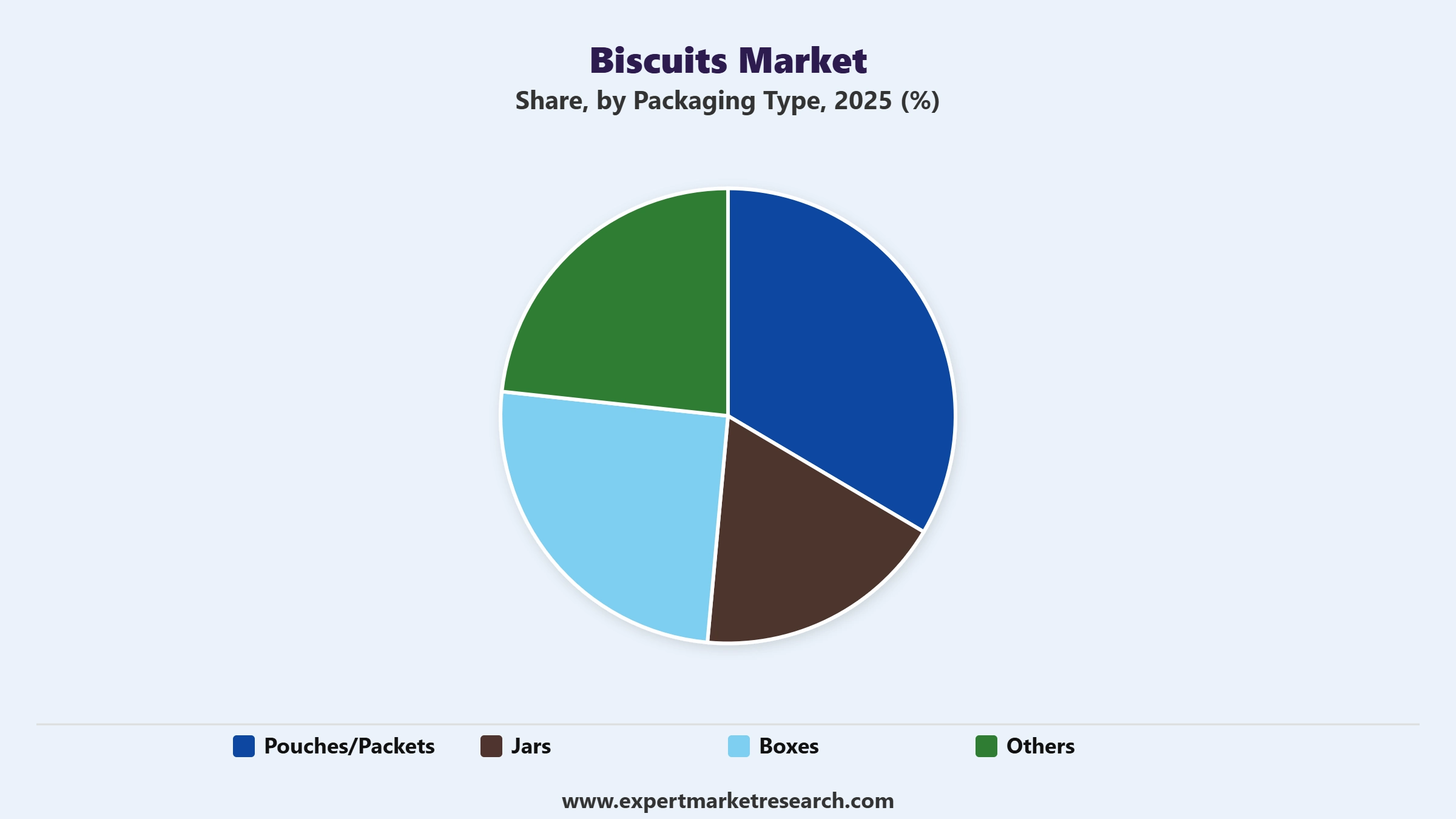 Biscuits Market Segment Packaging Type