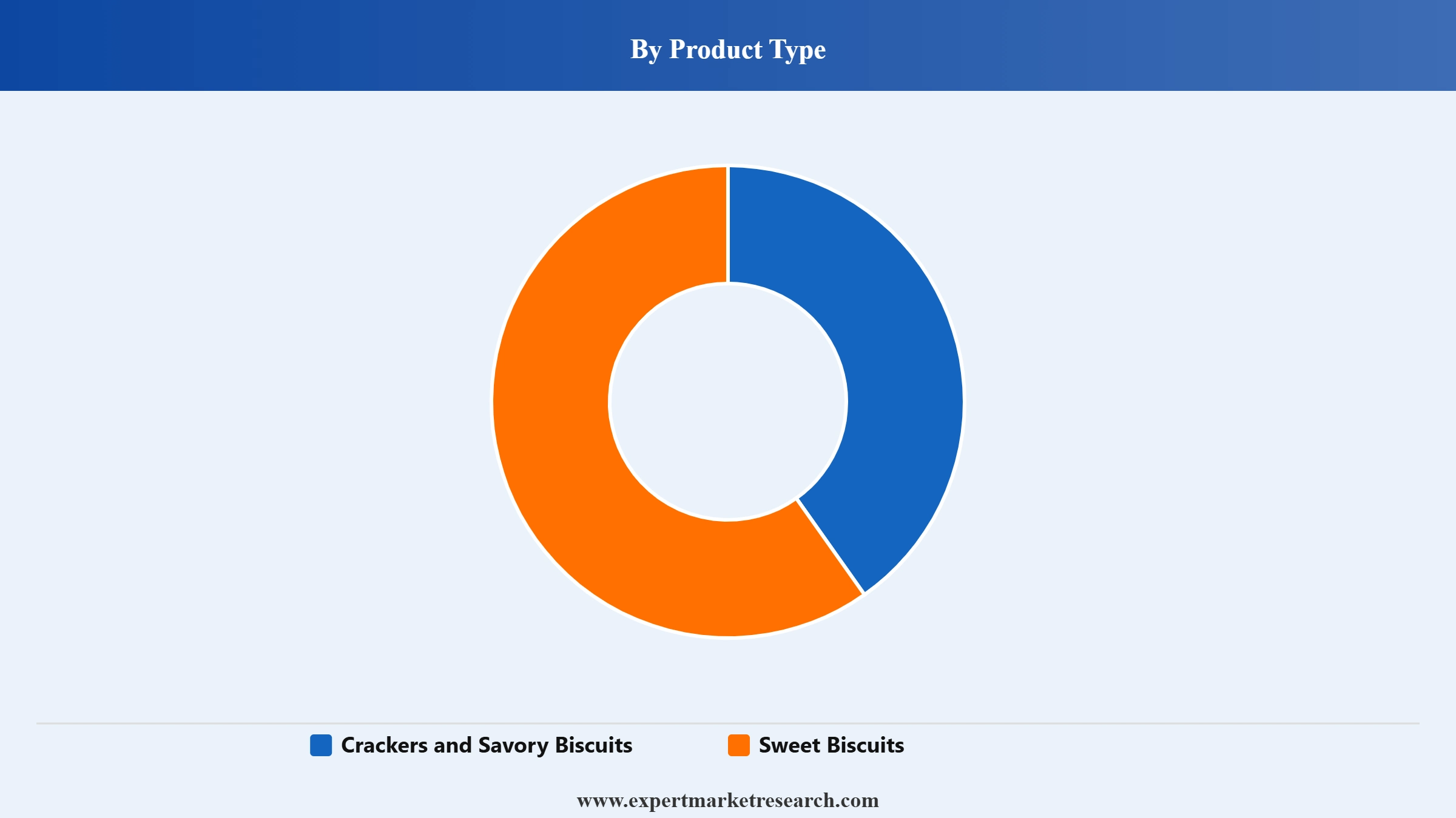 Biscuits Market Segment Product Type