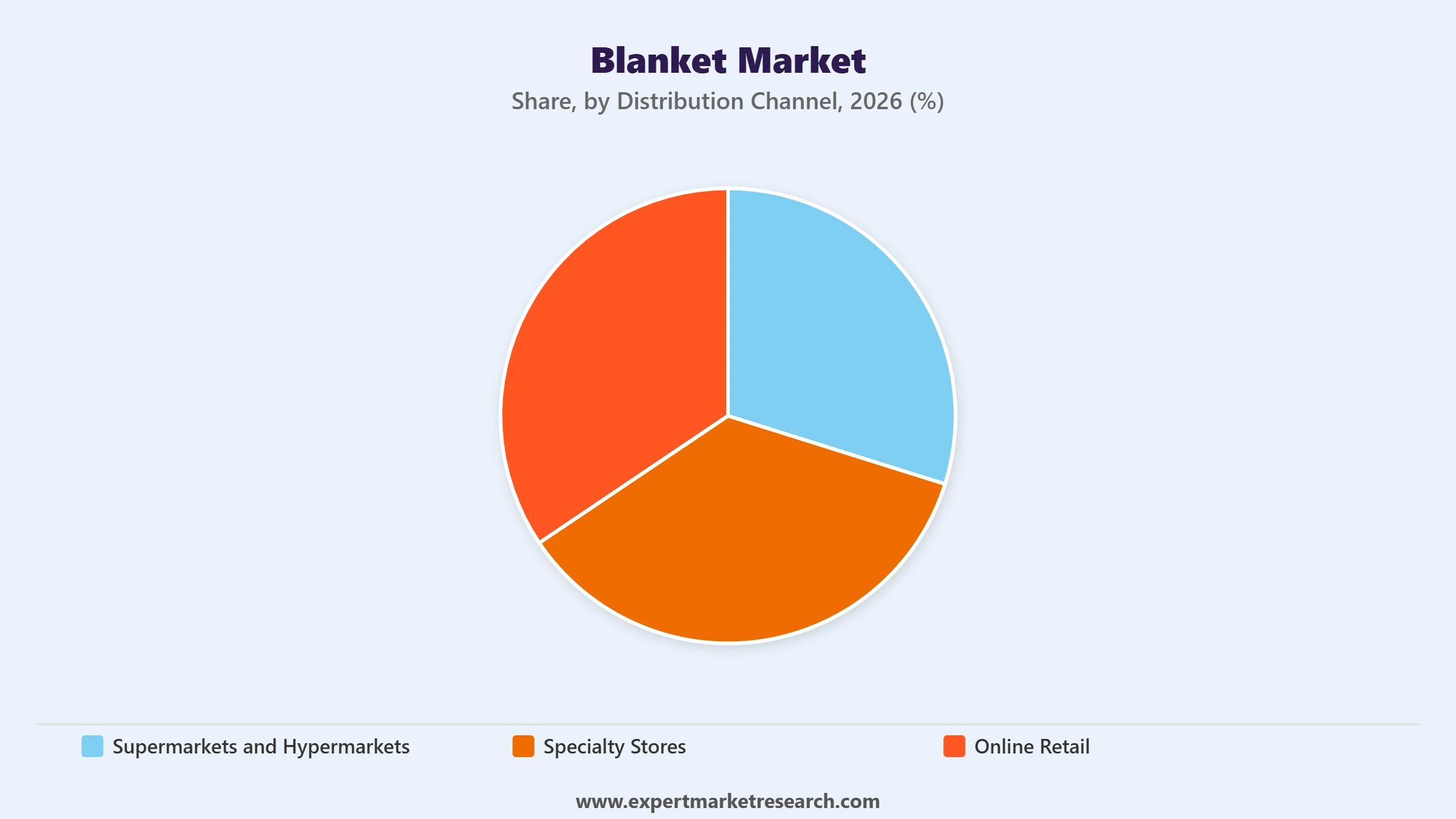 Blanket Market Segment Distribution Channel