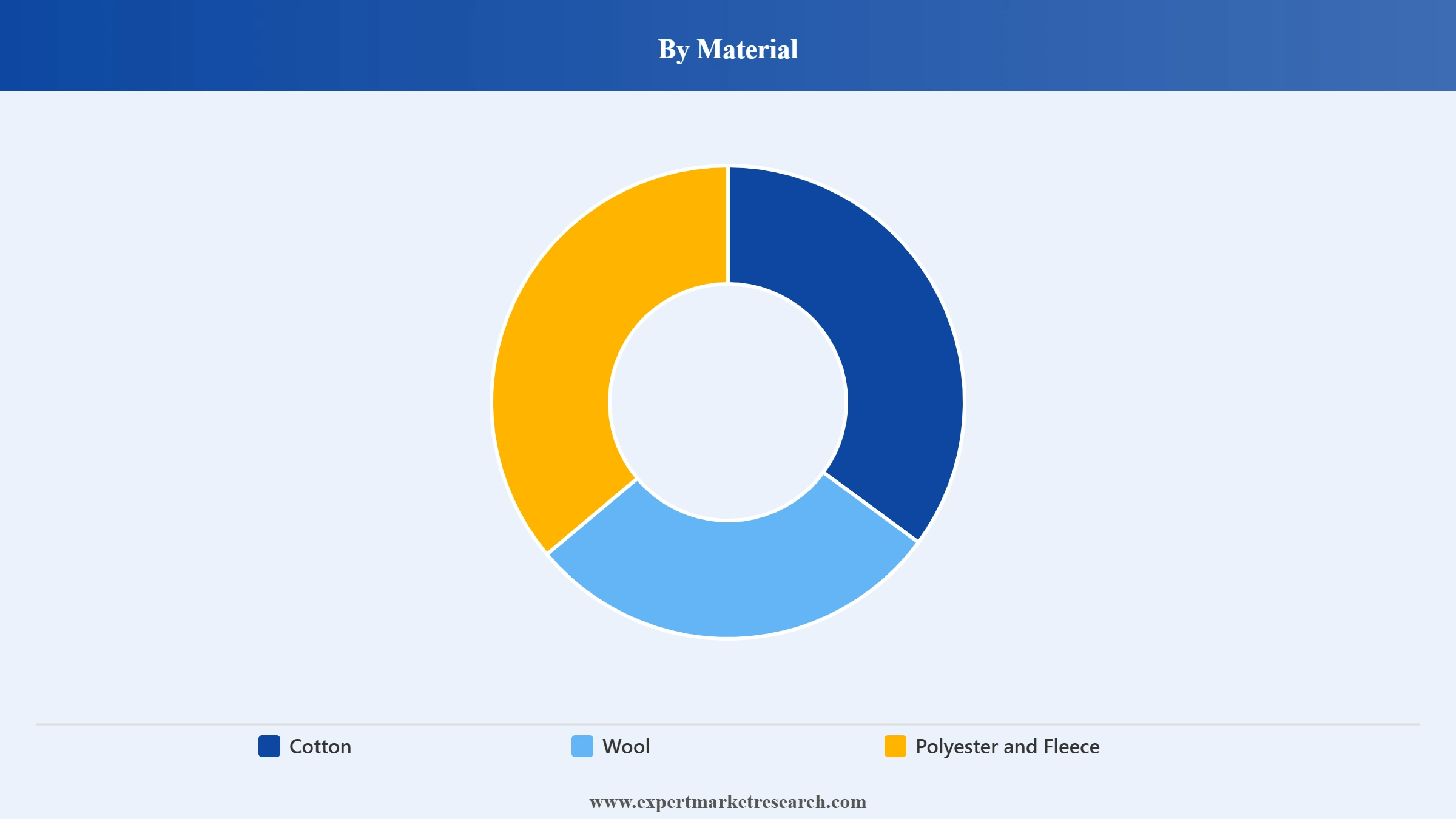 Blanket Market Segment Material