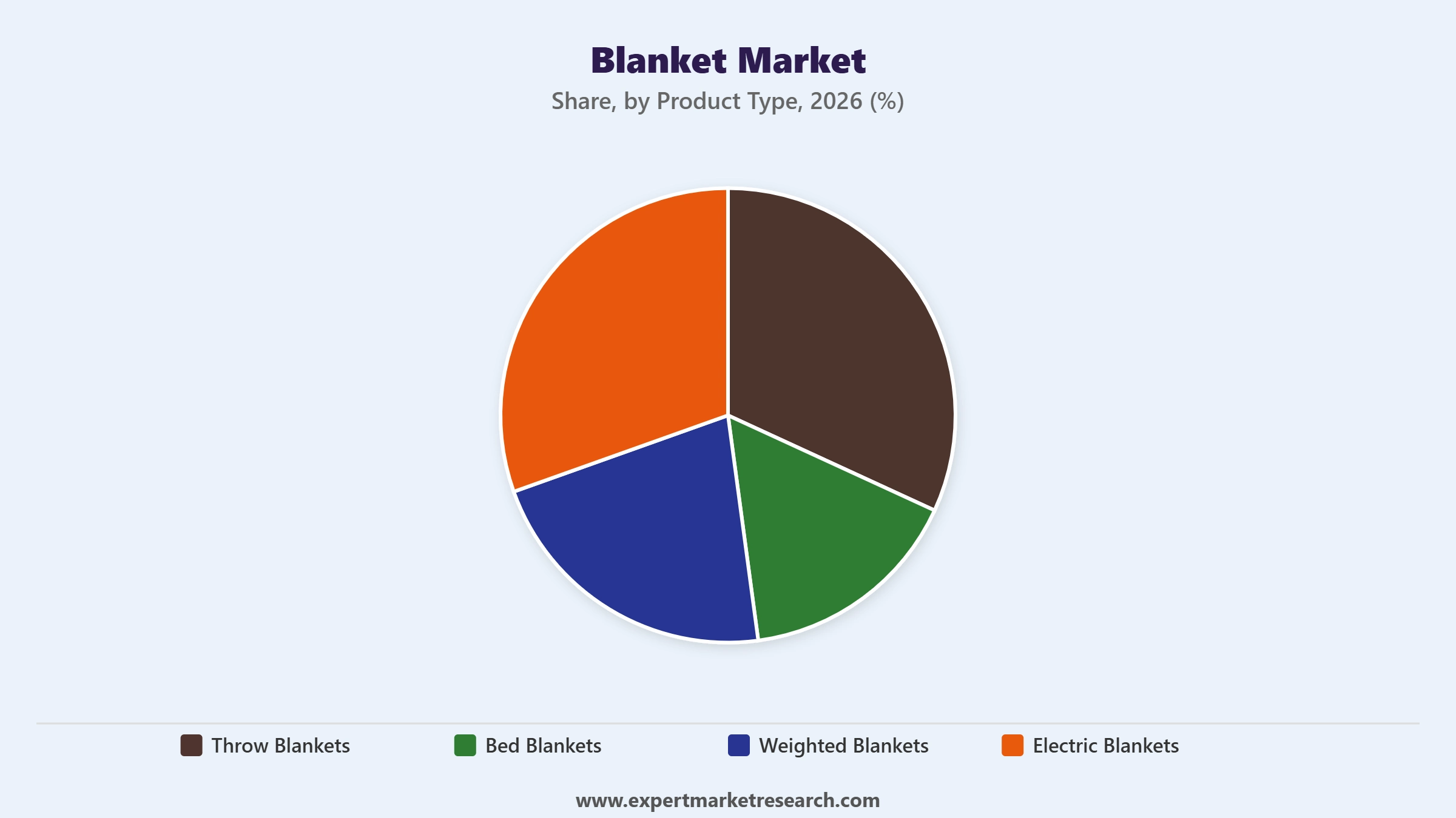 Blanket Market Segment Product Type