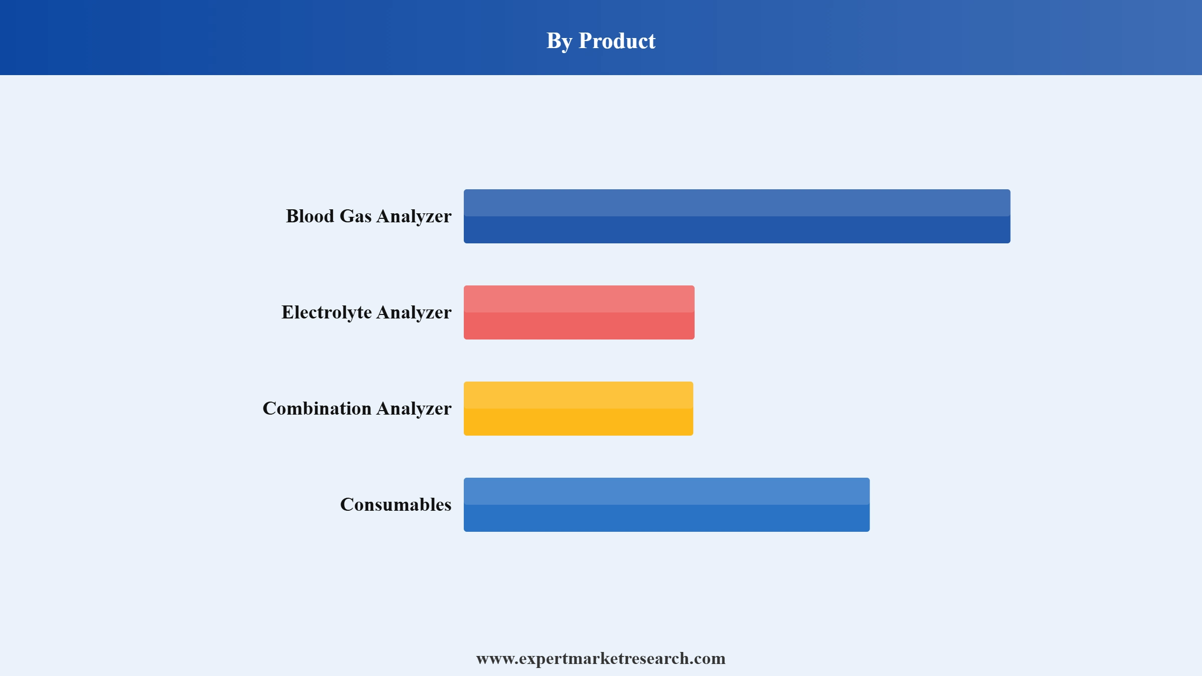 Blood Gas and Electrolyte Analyzer Market Segment Product