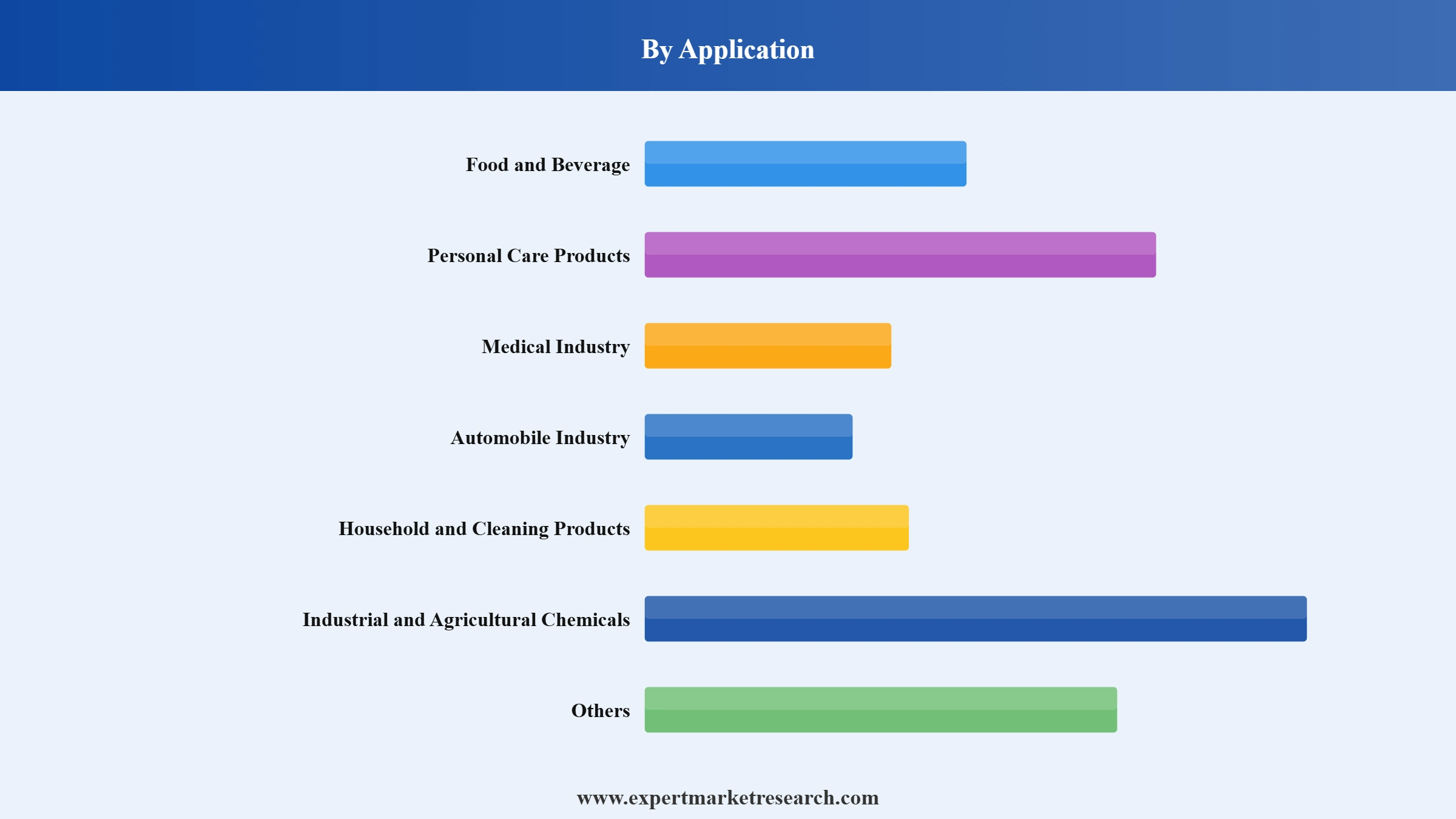 Blow Moulds Market Segment Application