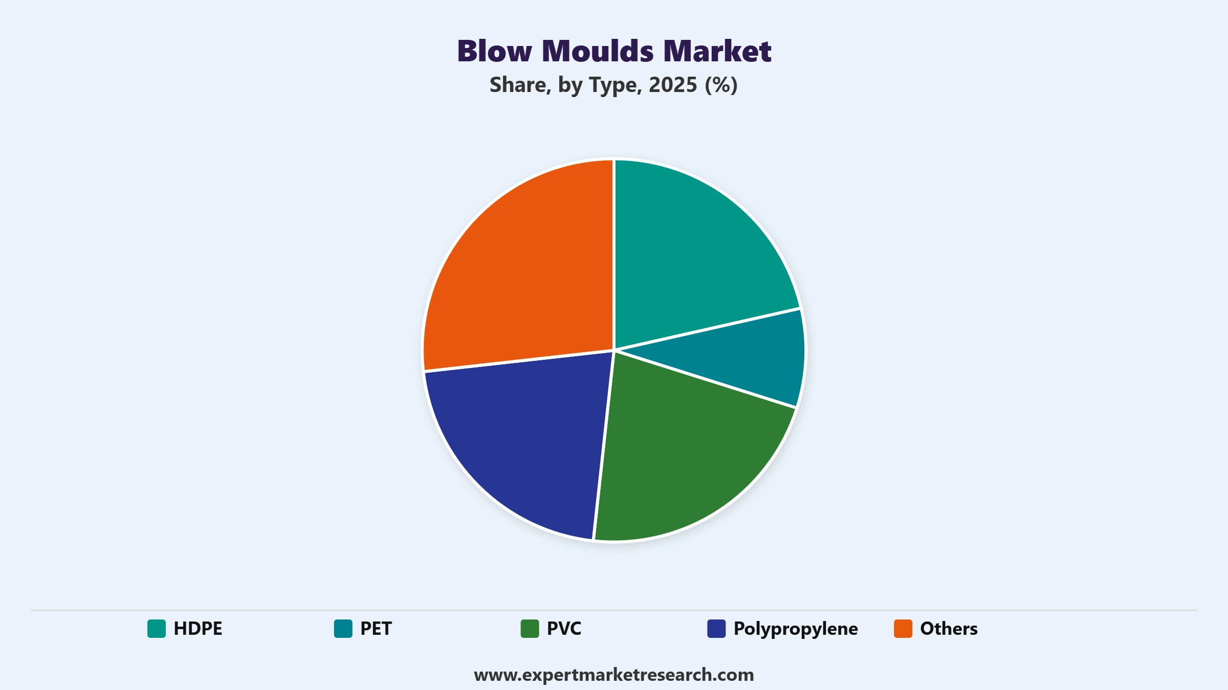Blow Moulds Market Segment Type