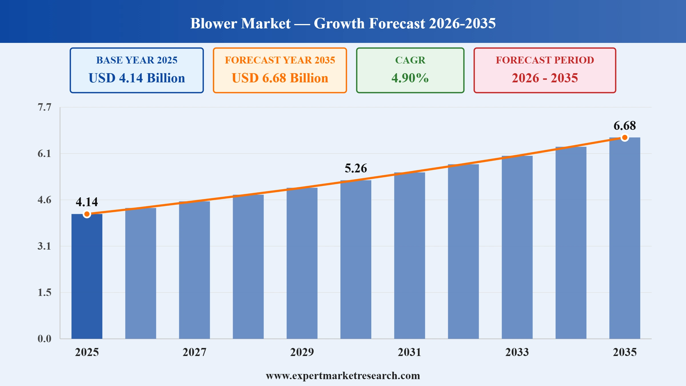 Blower Market Graph