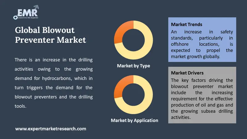 blowout preventer market by segments
