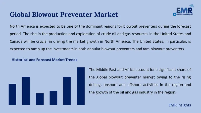 blowout preventer market