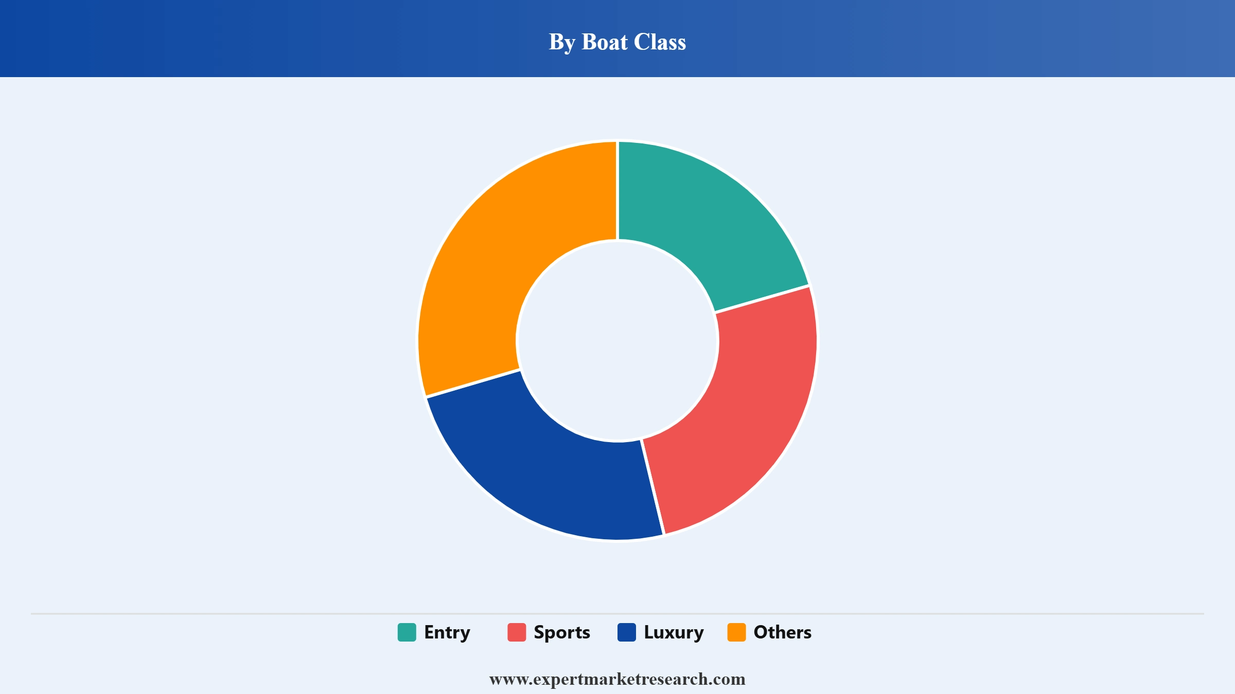 Boat Rental Market Degment Boat Class