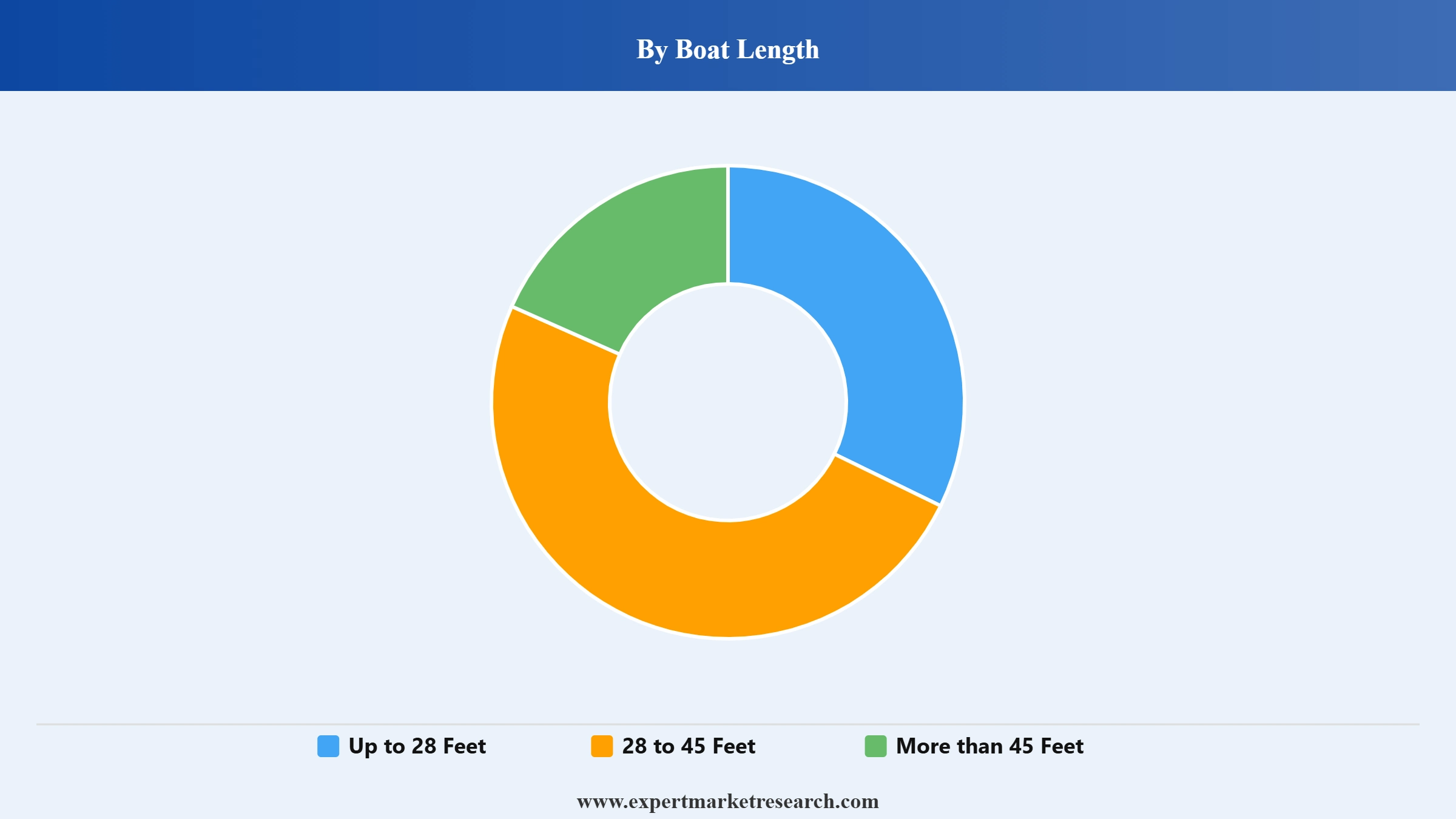 Boat Rental Market Segment Boat Length