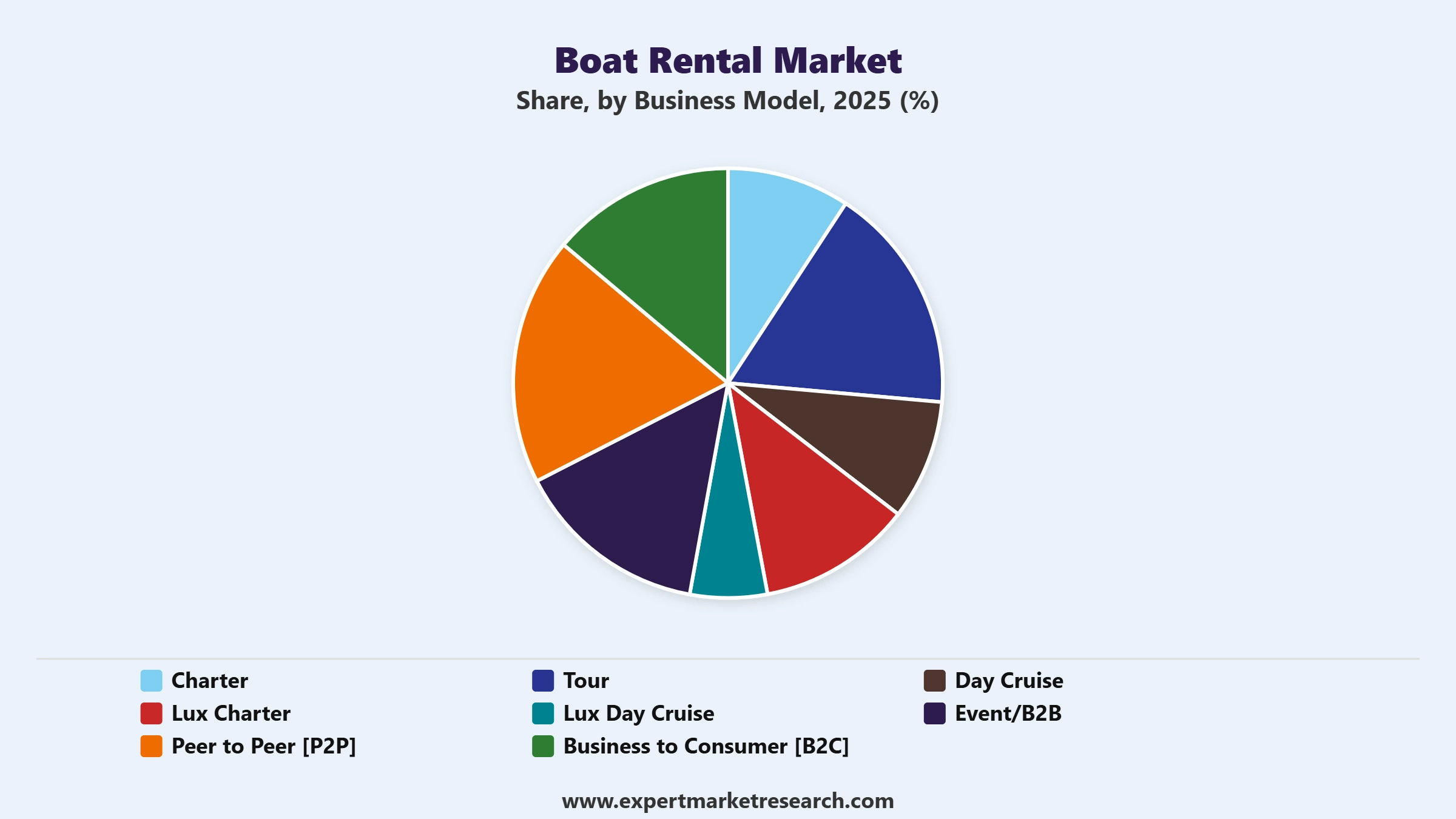 Boat Rental Market Segment Business Model