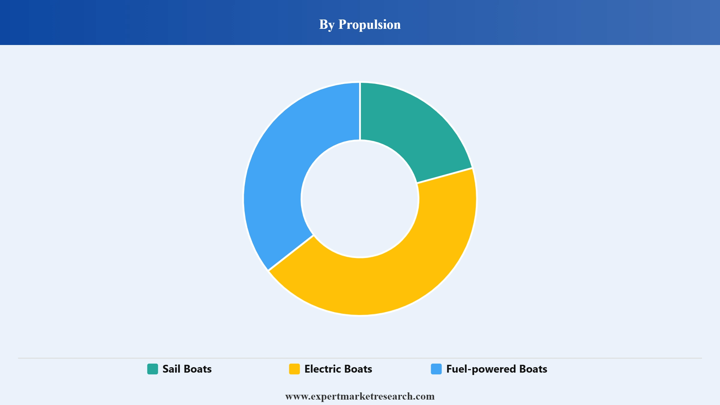 Boat Rental Market Segment Propulsion