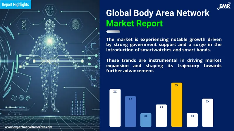 Global Body Area Network Market