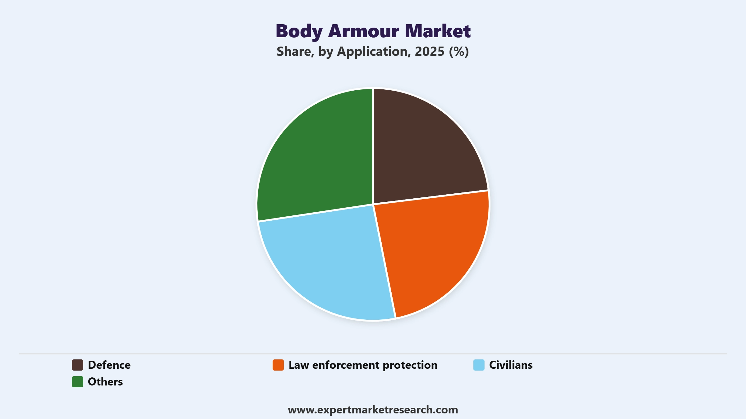 Body Armour Market Segment Application.