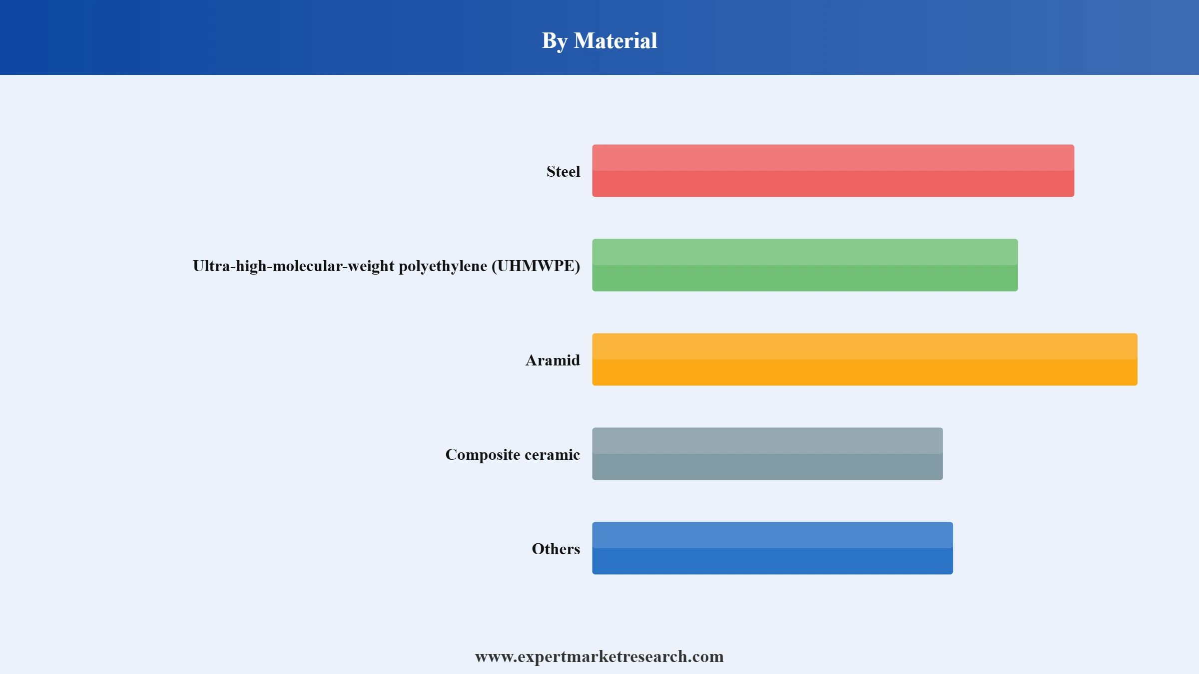 Body Armour Market Segment Material