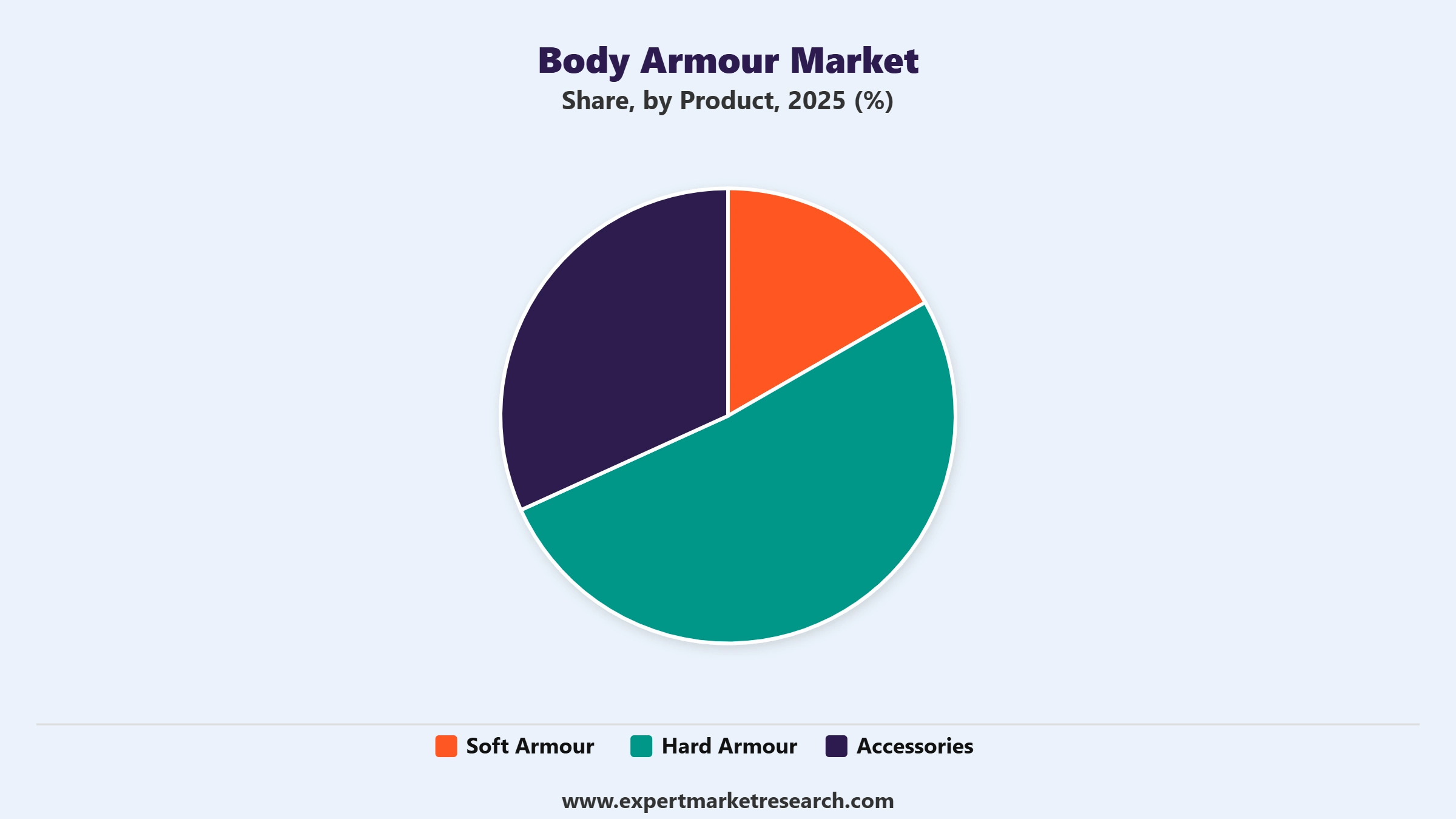 Body Armour Market Segment Product