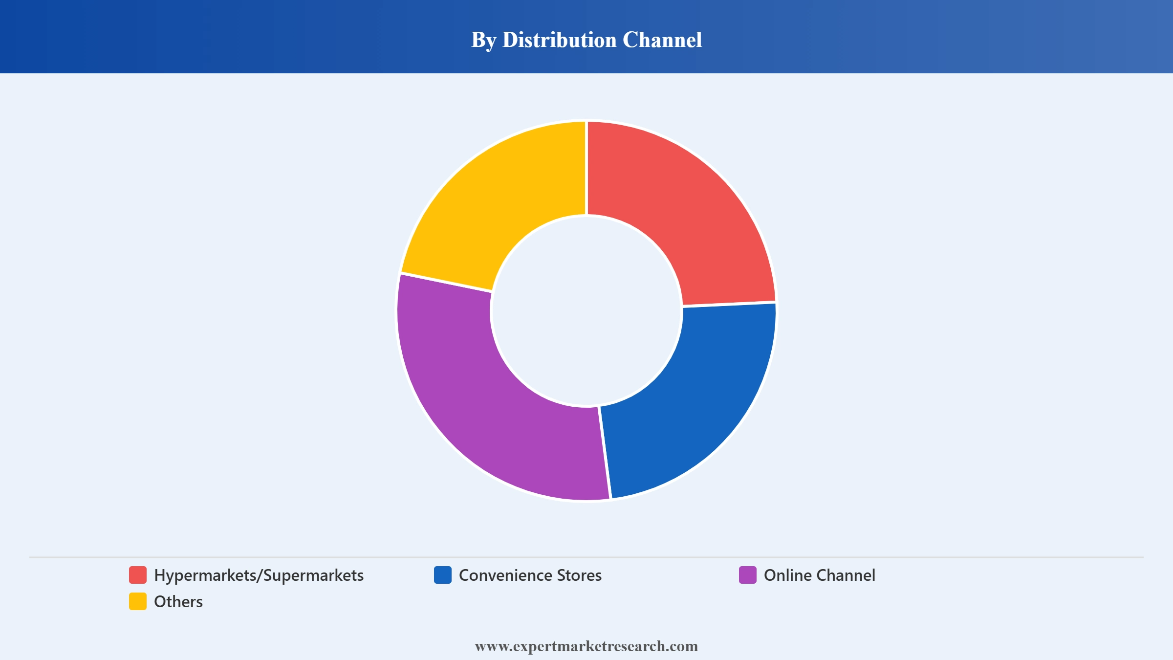Body Lotion Market Segment Distribution Channel