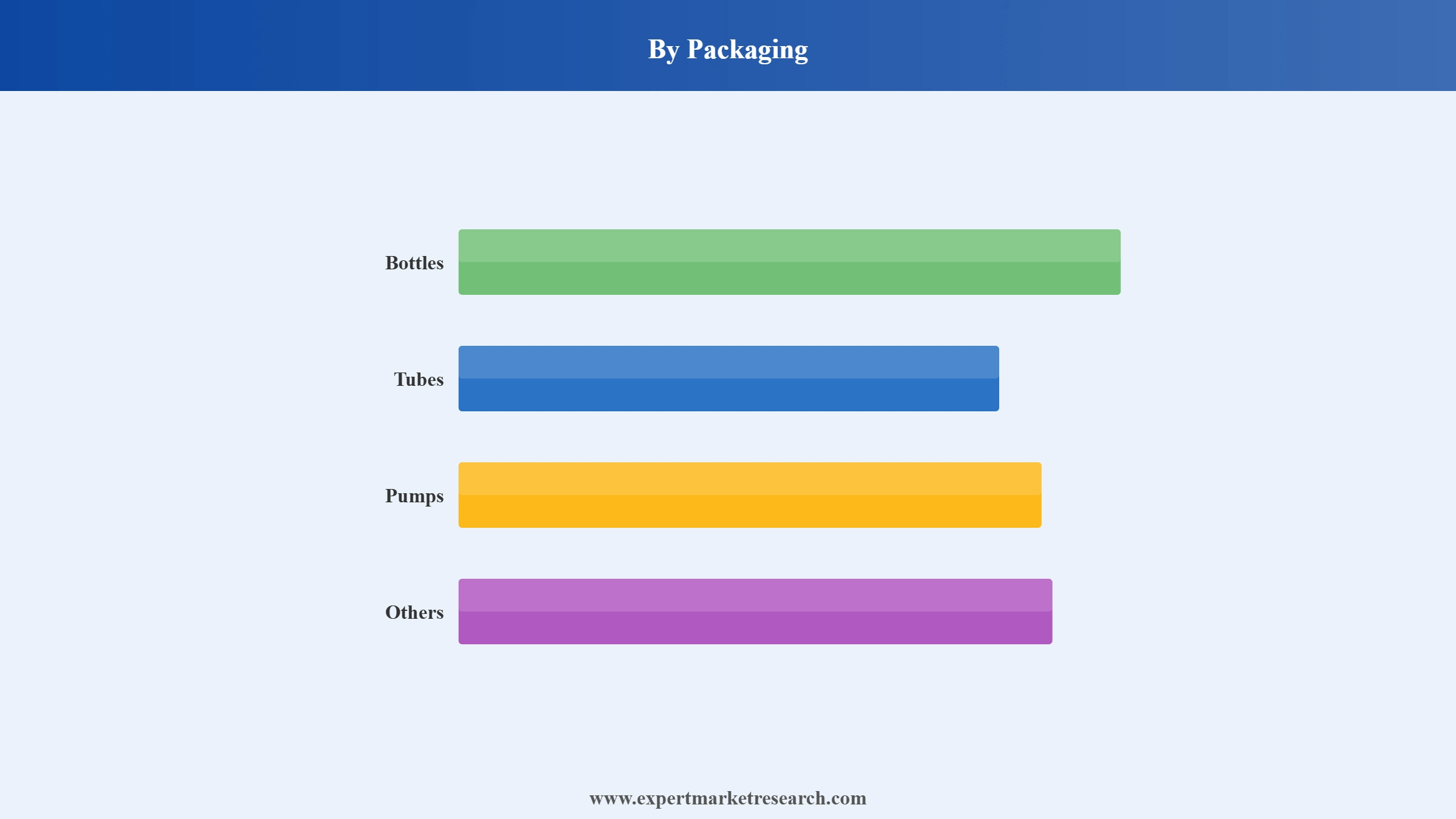 Body Lotion Market Segment Packaging