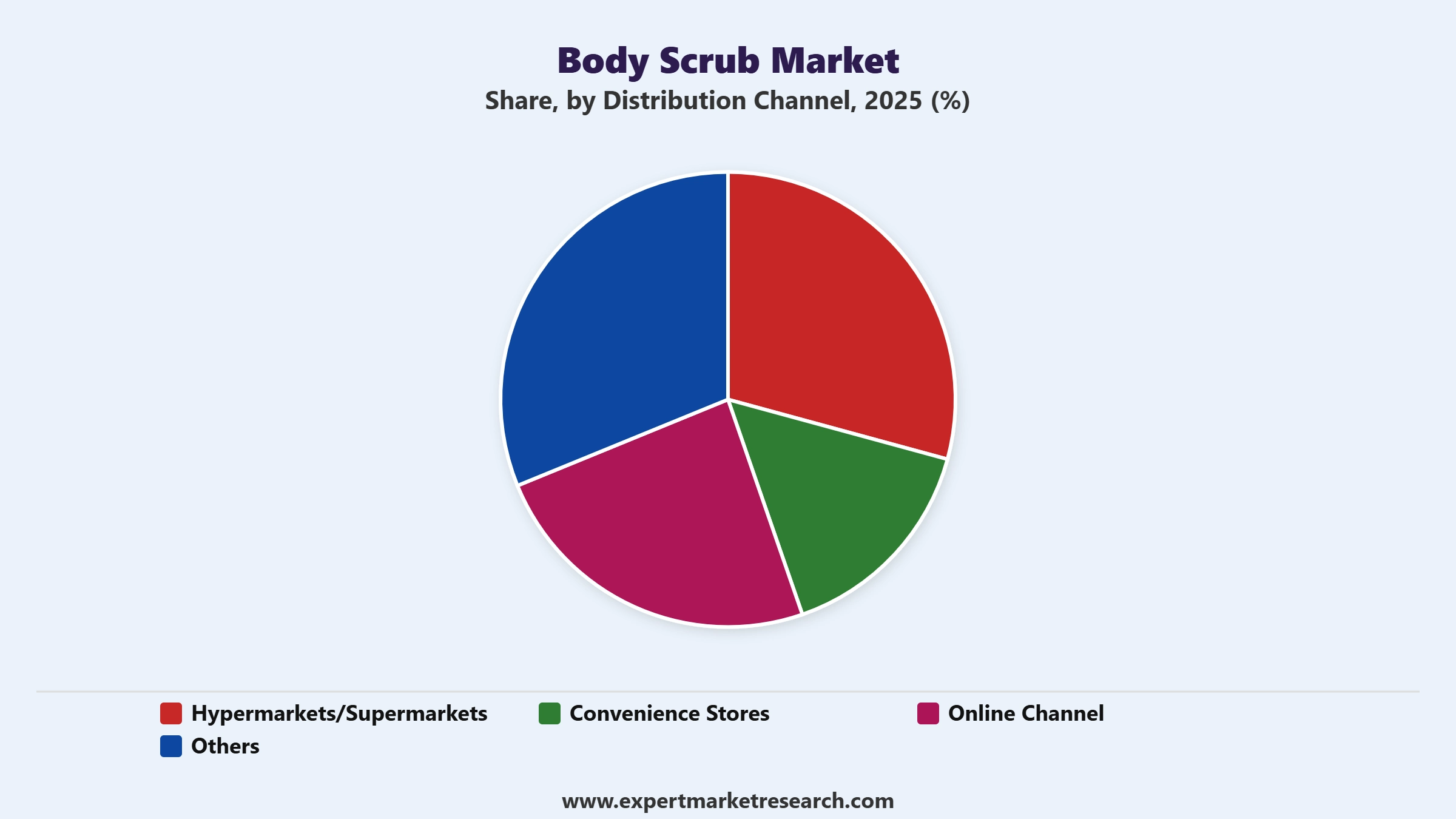 Body Scrub Market Segment Distribution Channel