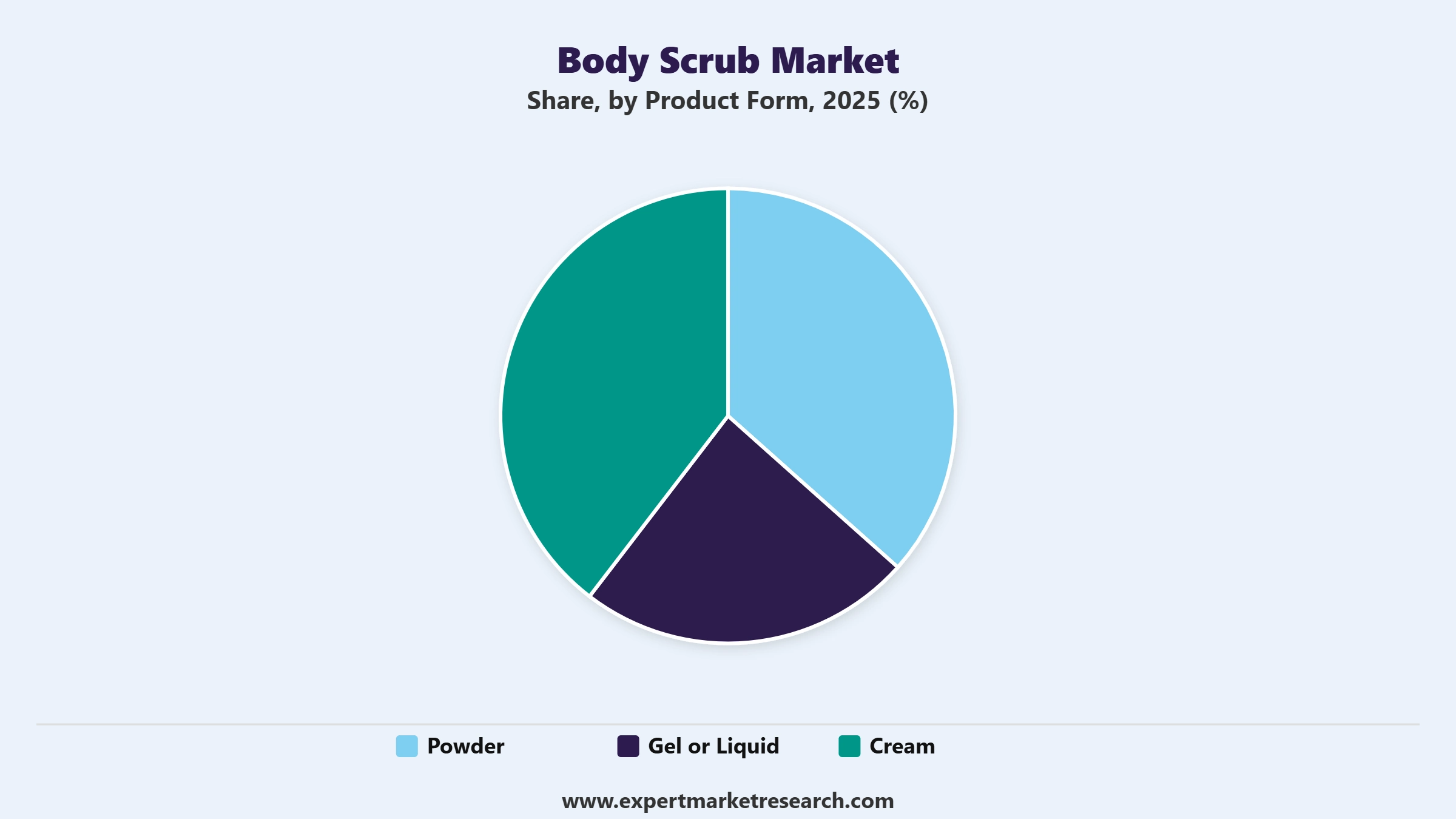 Body Scrub Market Segment Product Form