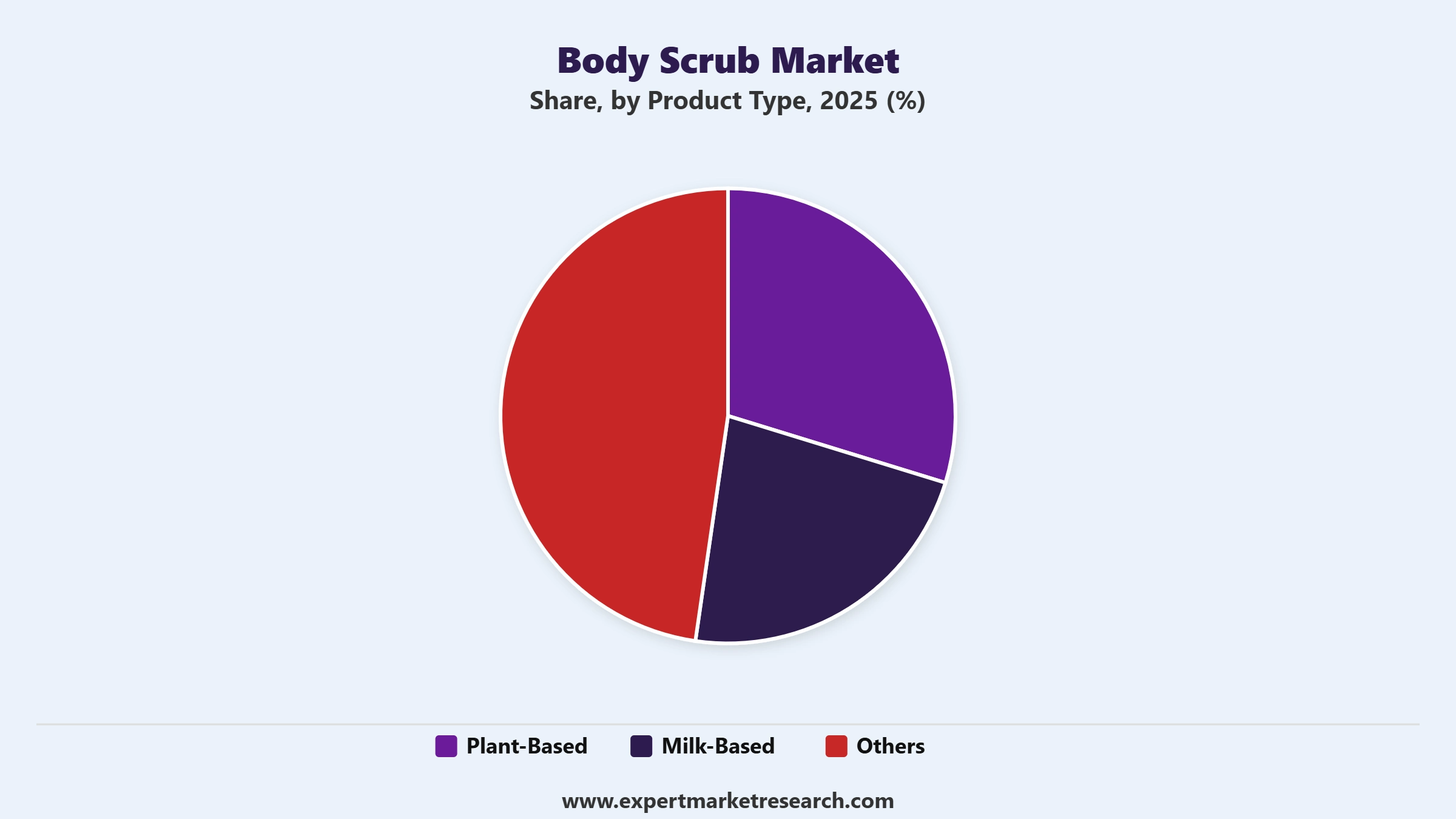 Body Scrub Market Segment Product Type