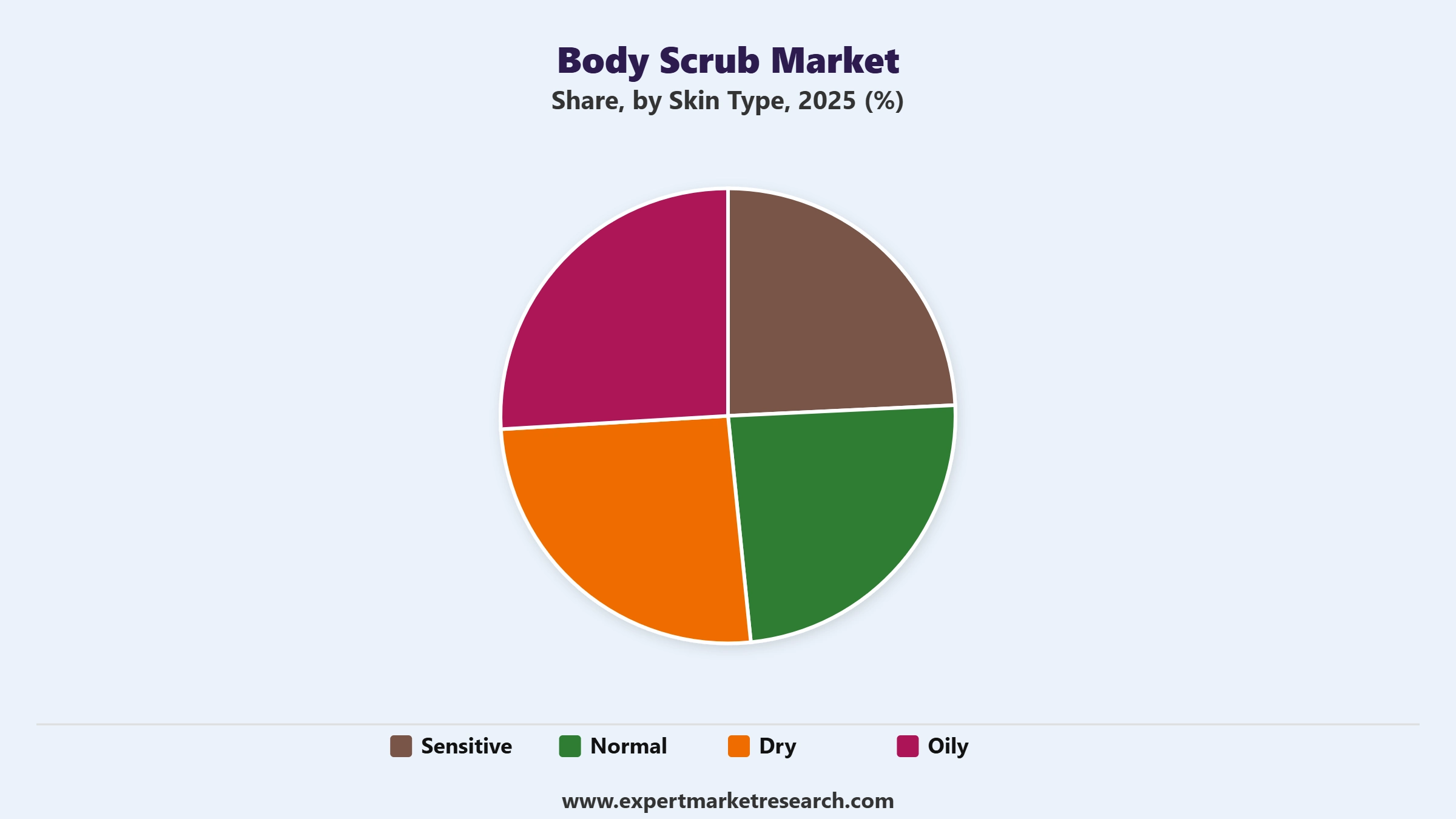 Body Scrub Market Segment Skin Type